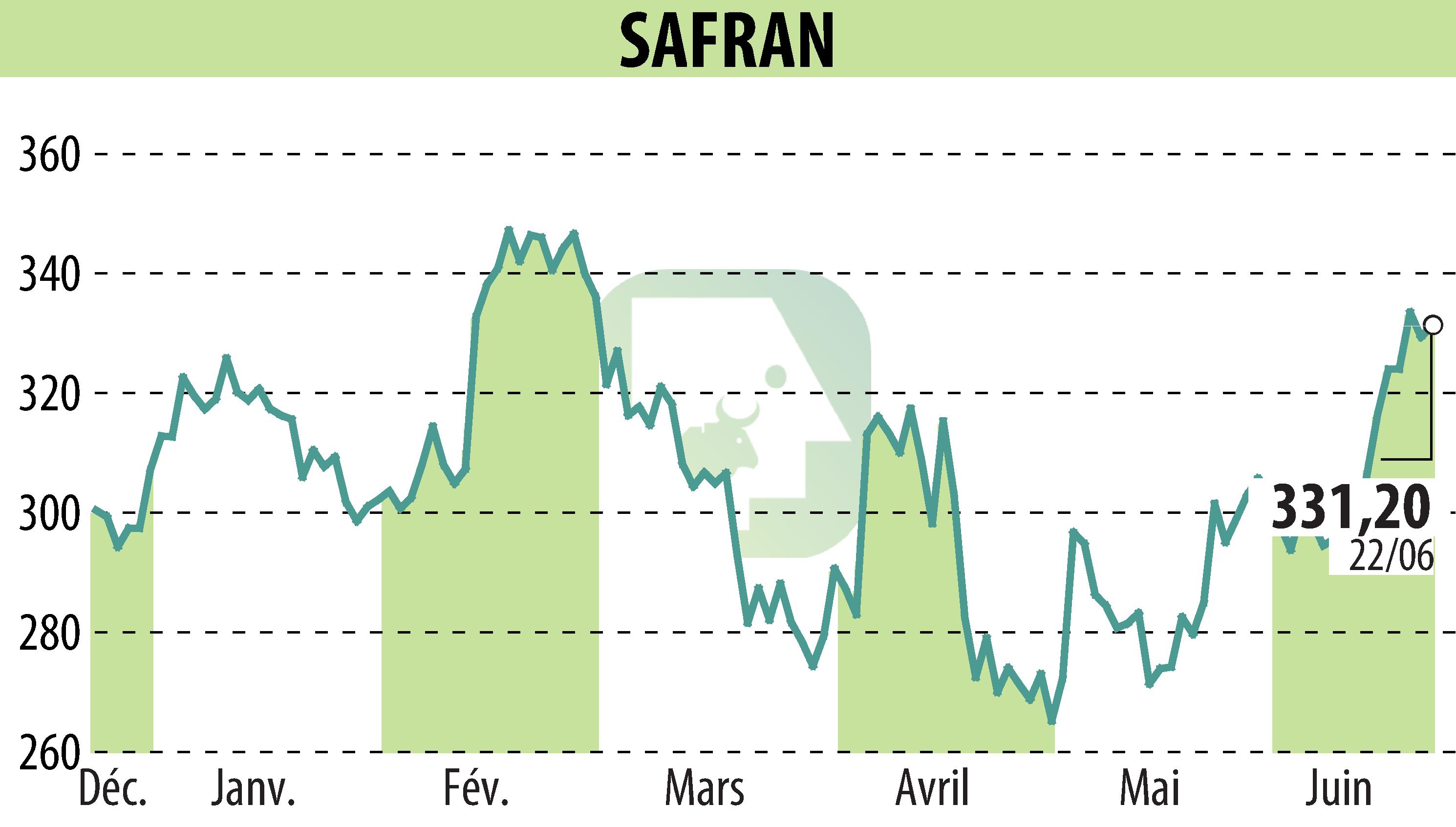 Graphique de l'évolution du cours de l'action SAFRAN (EPA:SAF).