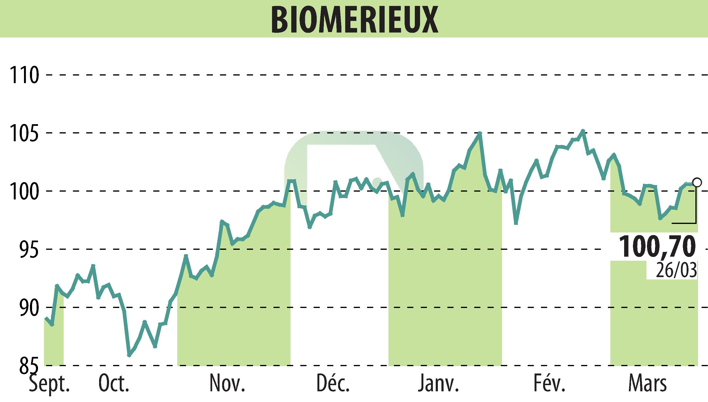 Graphique de l'évolution du cours de l'action BIOMERIEUX (EPA:BIM).