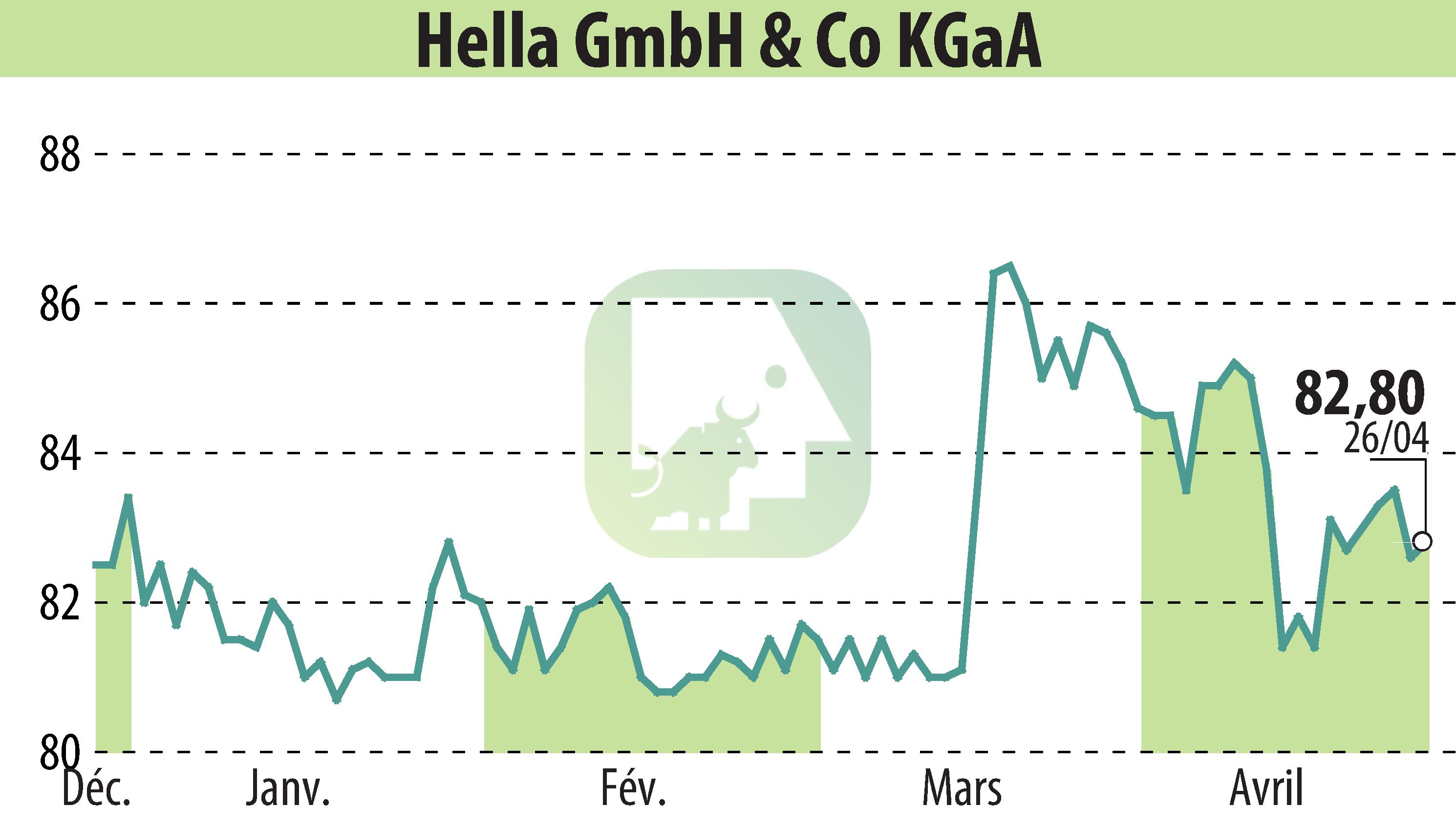 Graphique de l'évolution du cours de l'action HELLA GmbH & Co. KGaA (EBR:HLE).