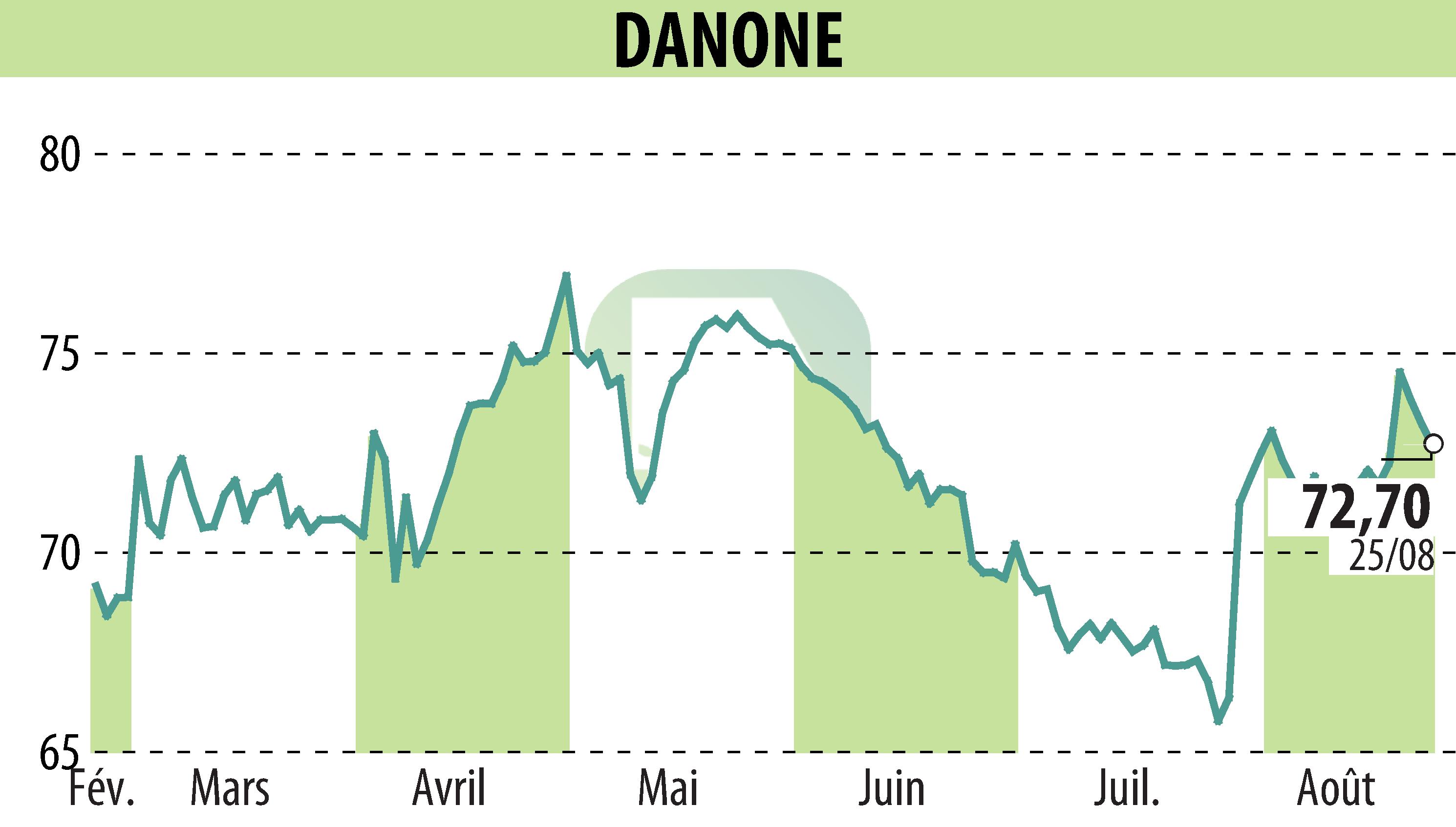 Graphique de l'évolution du cours de l'action DANONE (EPA:BN).