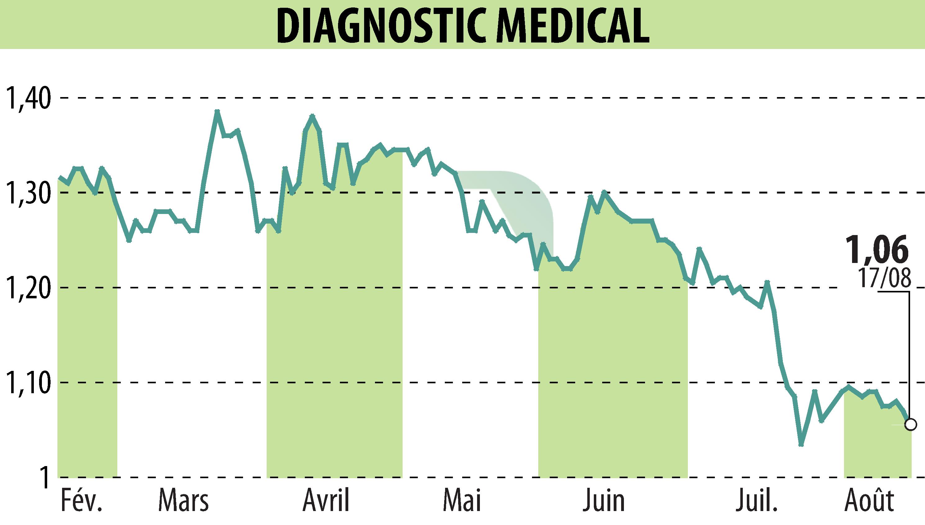 Stock price chart of DIAGNOSTIC MEDICAL (EPA:ALDMS) showing fluctuations.