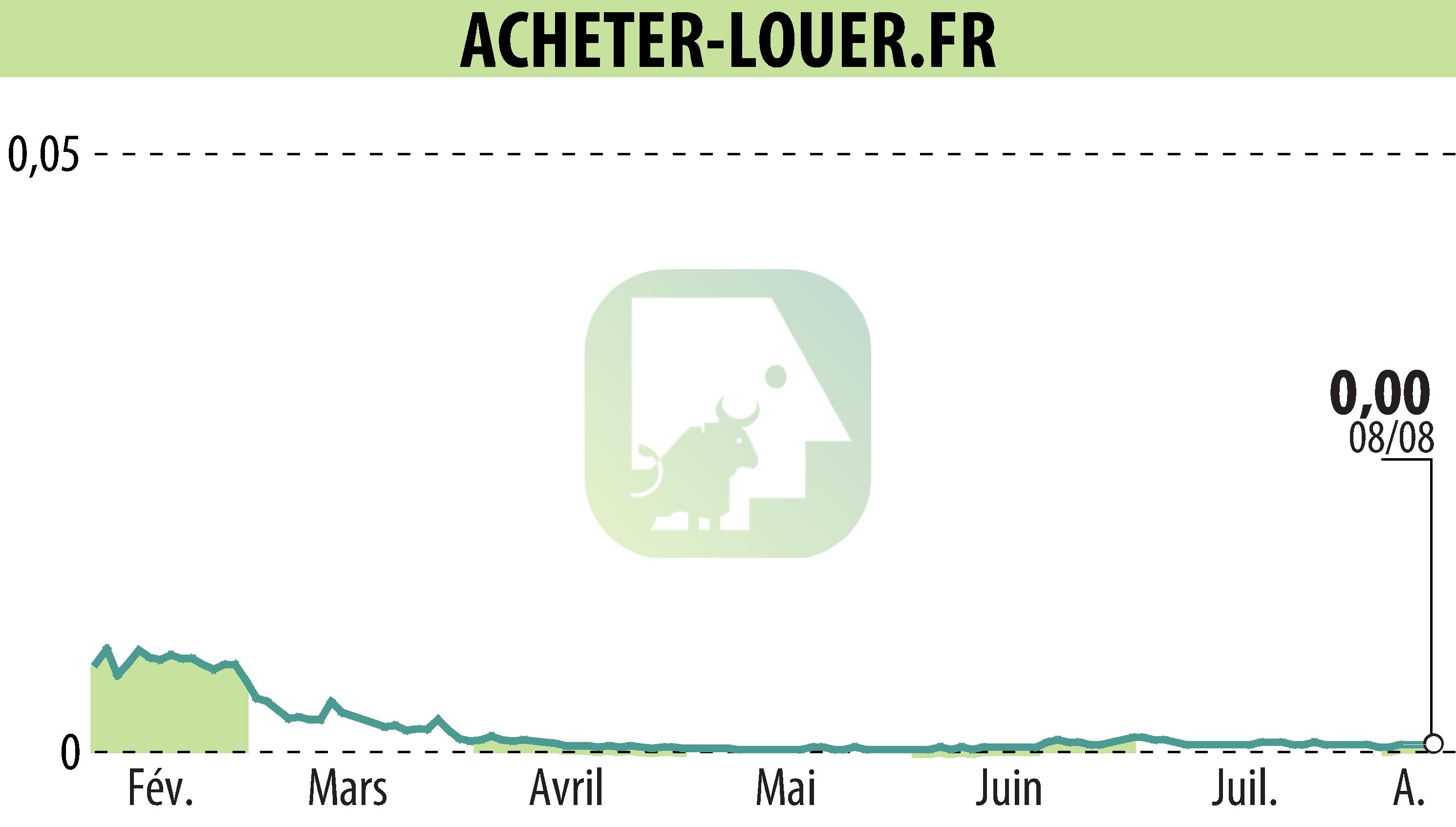 Stock price chart of ACHETER-LOUER.FR (EPA:ALALO) showing fluctuations.