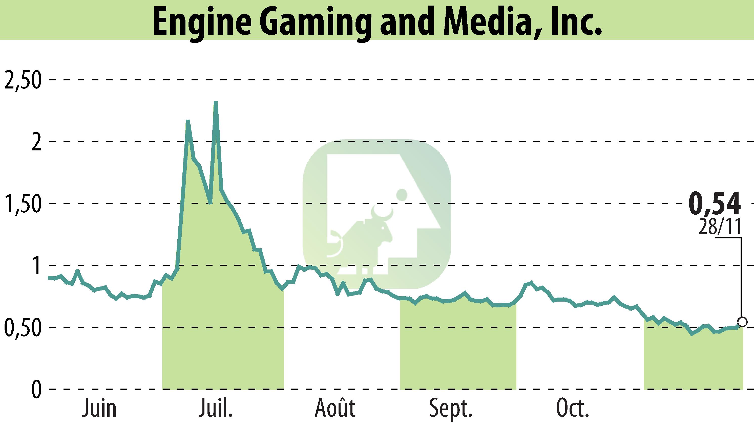 Stock price chart of GameSquare Holdings, Inc. (EBR:GAME) showing fluctuations.
