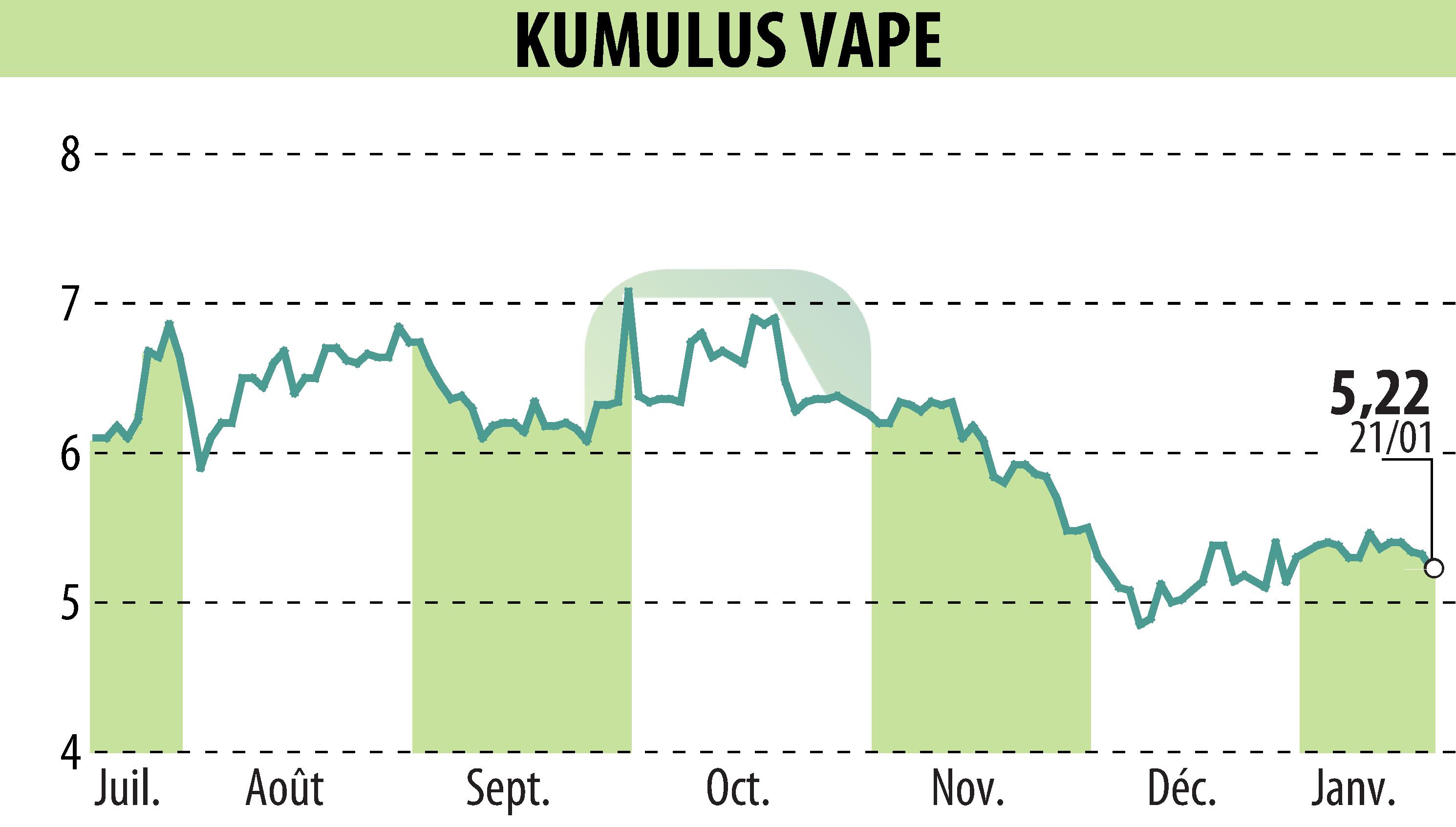 Graphique de l'évolution du cours de l'action KUMULUS VAPE (EPA:ALVAP).