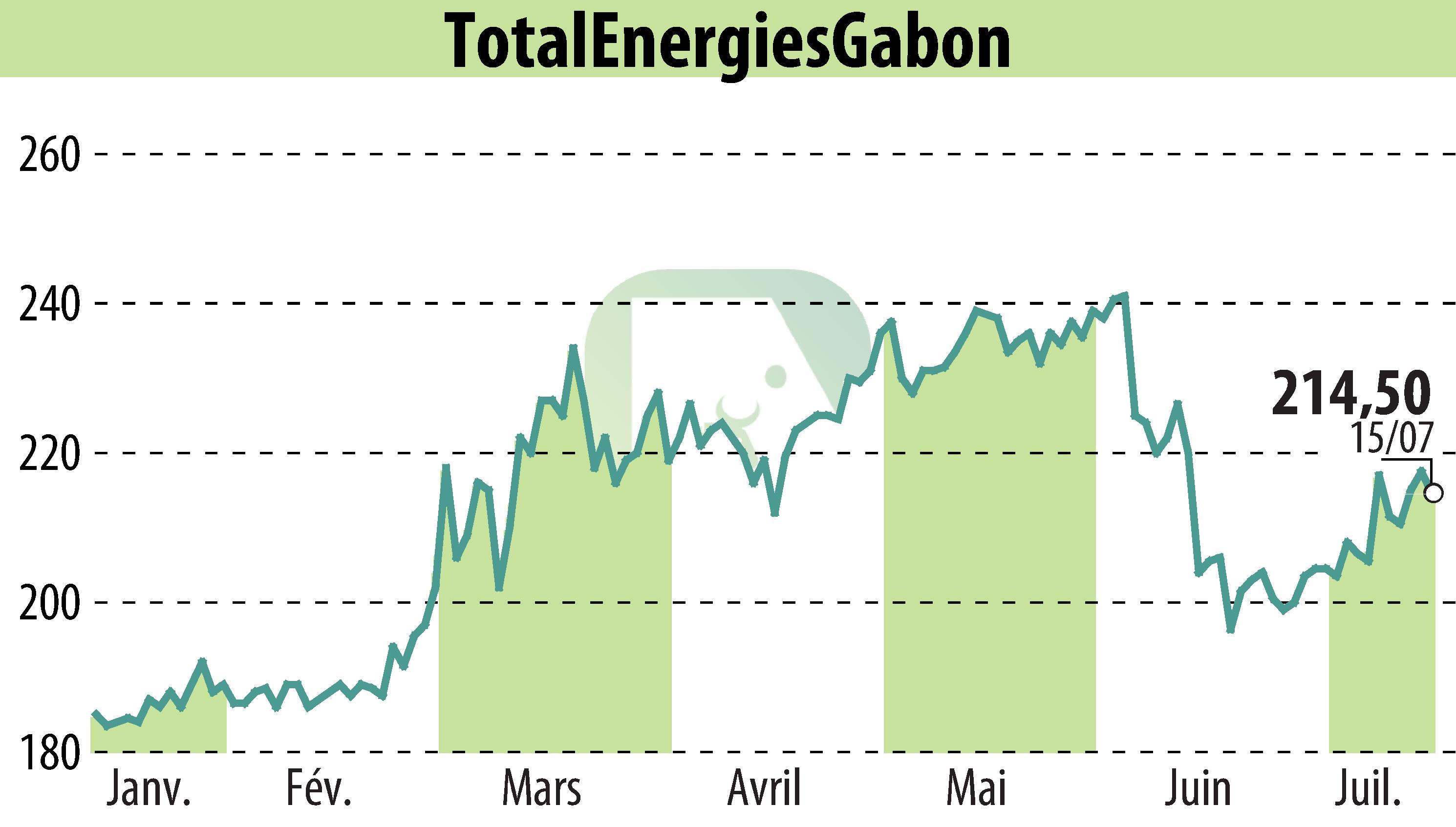 Graphique de l'évolution du cours de l'action TOTAL GABON (EPA:EC).
