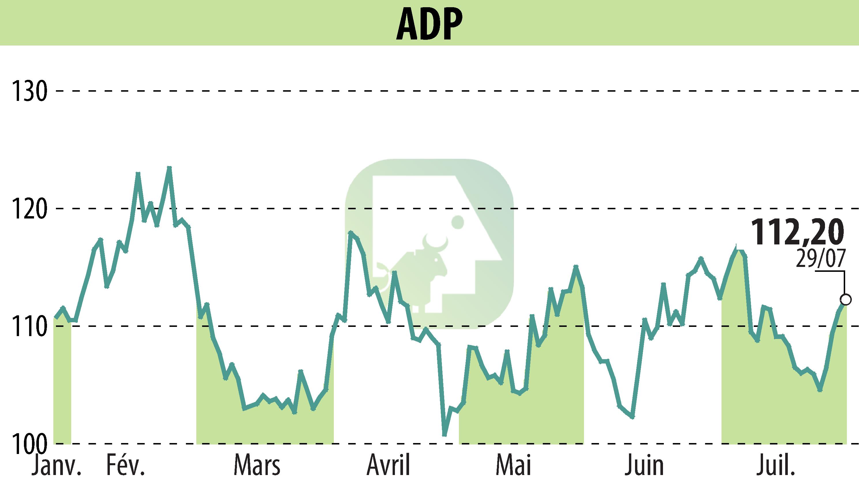 Graphique de l'évolution du cours de l'action GROUPE ADP (EPA:ADP).