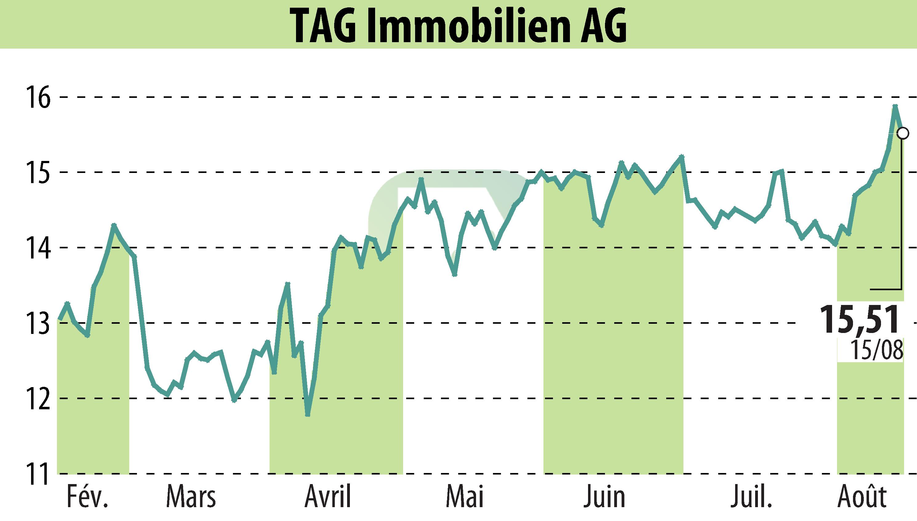 Graphique de l'évolution du cours de l'action TAG Tegernsee Immobilien U. Beteiligungs AG (EBR:TEG).