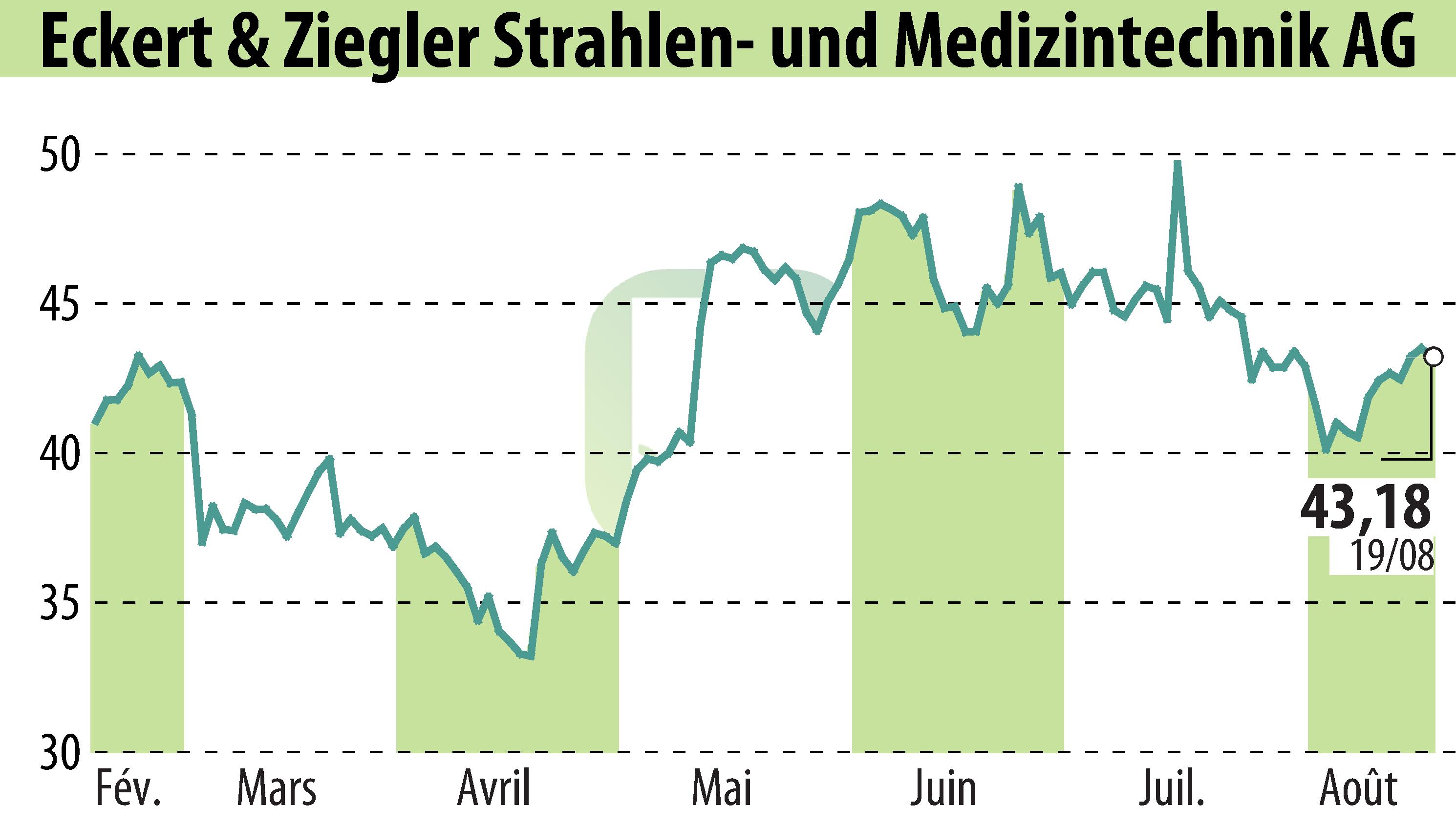 Graphique de l'évolution du cours de l'action Eckert & Ziegler Strahlen- Und Medizintechnik AG (EBR:EUZ).