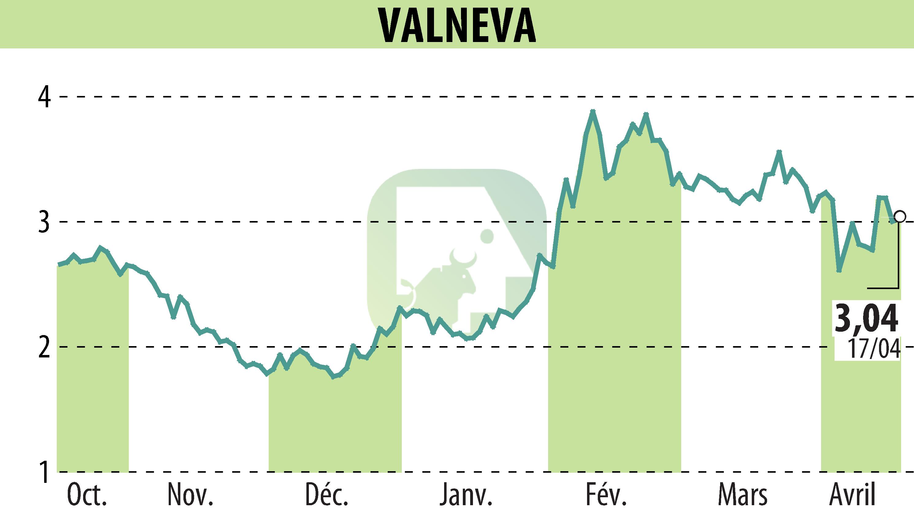 Stock price chart of VALNEVA (EPA:VLA) showing fluctuations.