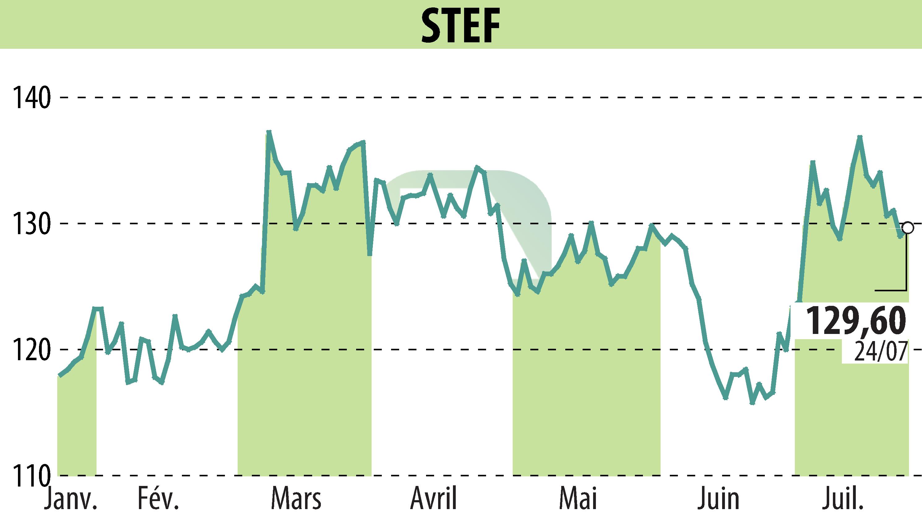 Stock price chart of STEF (EPA:STF) showing fluctuations.