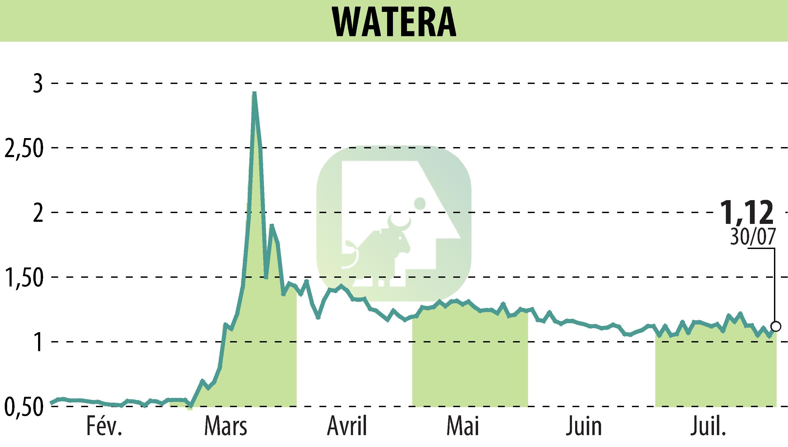 Graphique de l'évolution du cours de l'action OSMOSUN (EPA:ALWTR).