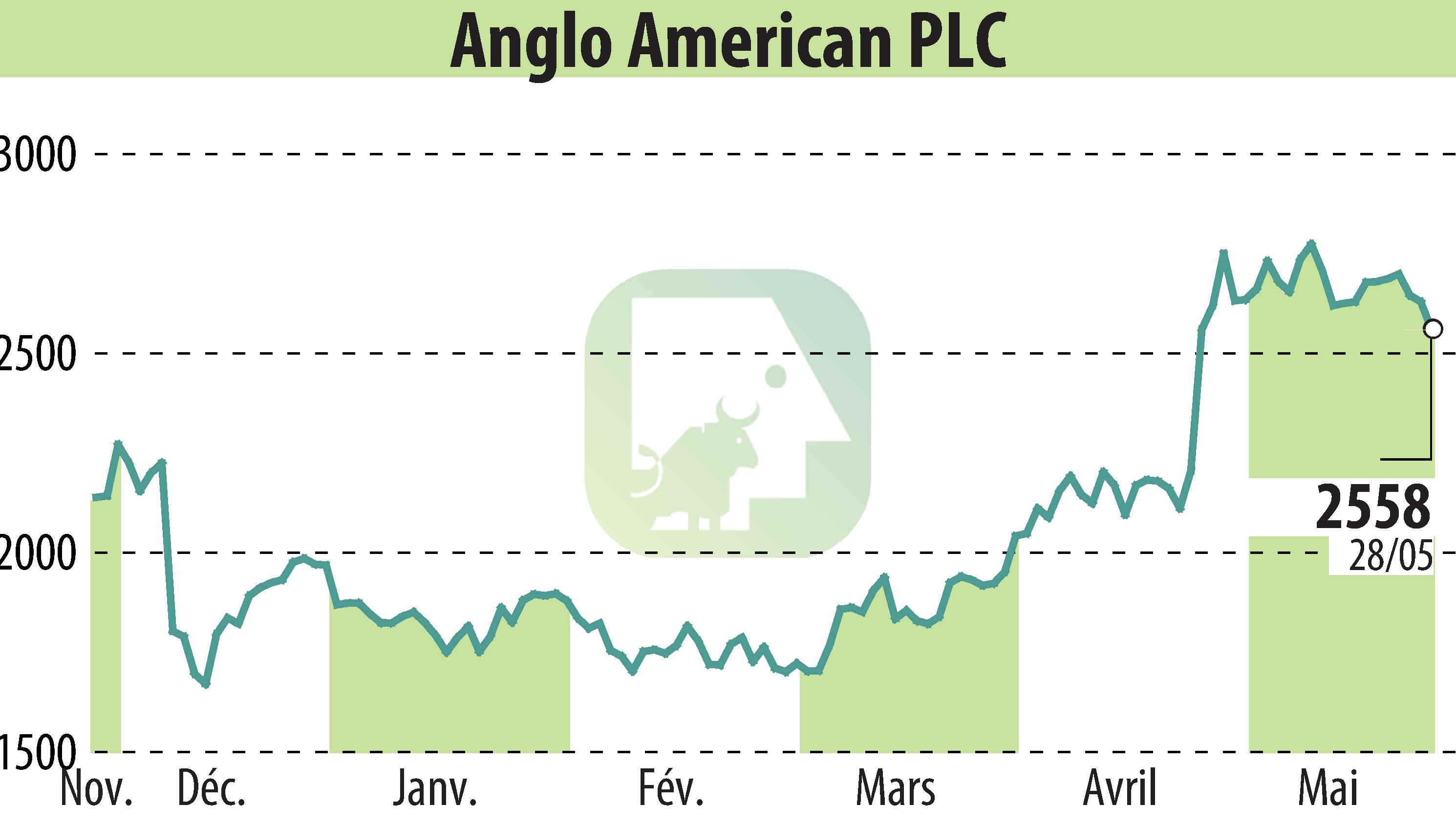Graphique de l'évolution du cours de l'action Anglo American Plc (EBR:AAL).