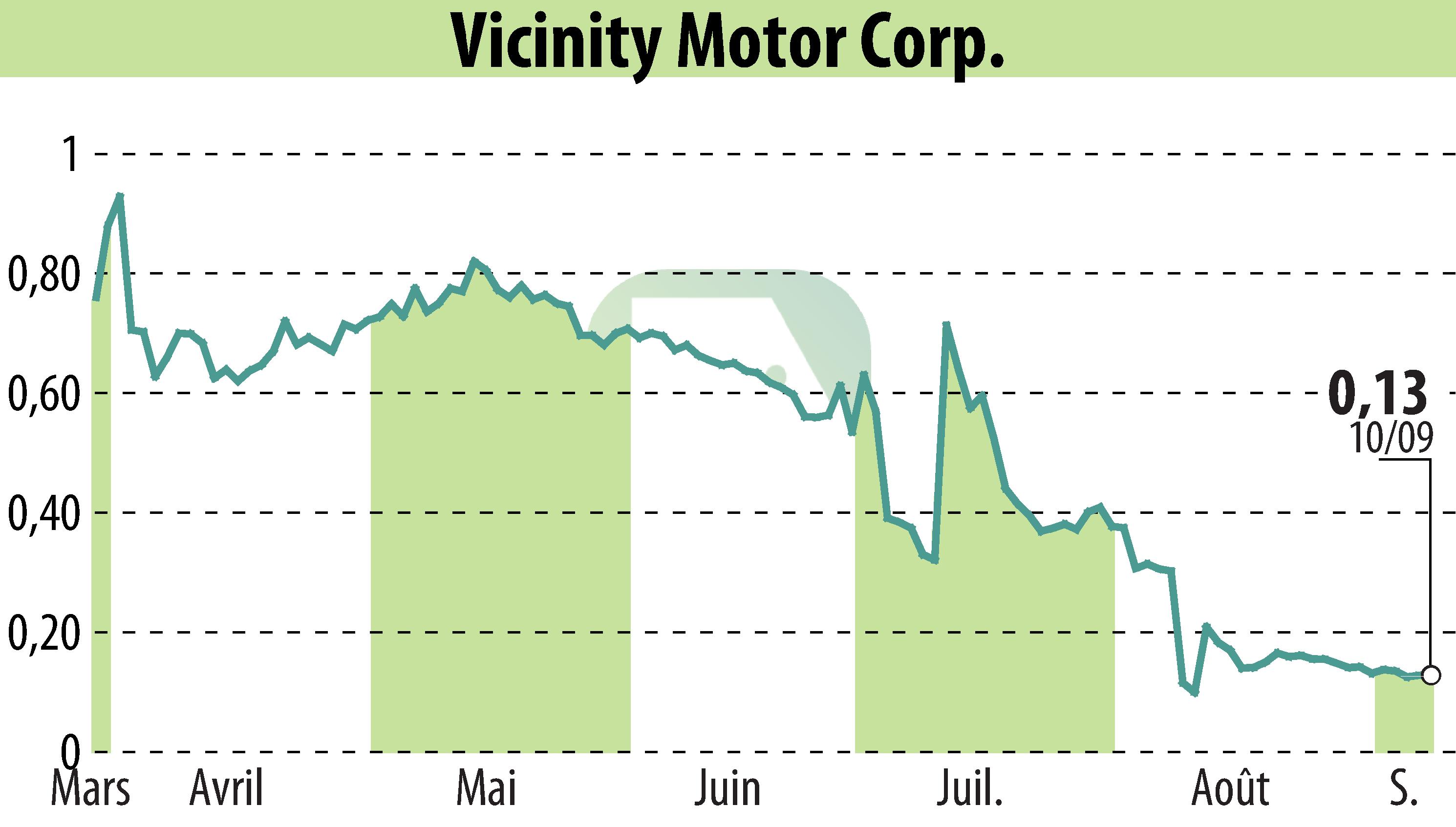 Graphique de l'évolution du cours de l'action Vicinity Motor Corp. (EBR:VEV).