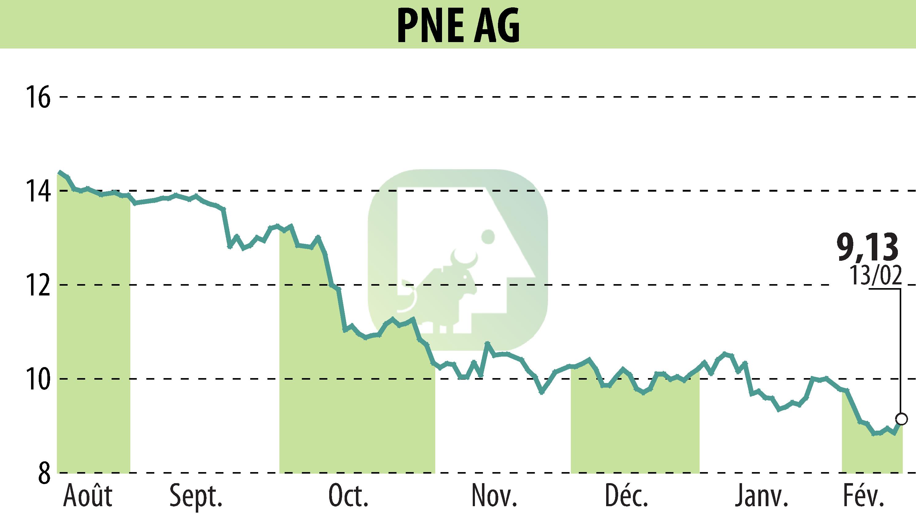 Stock price chart of PNE WIND AG (EBR:PNE3) showing fluctuations.