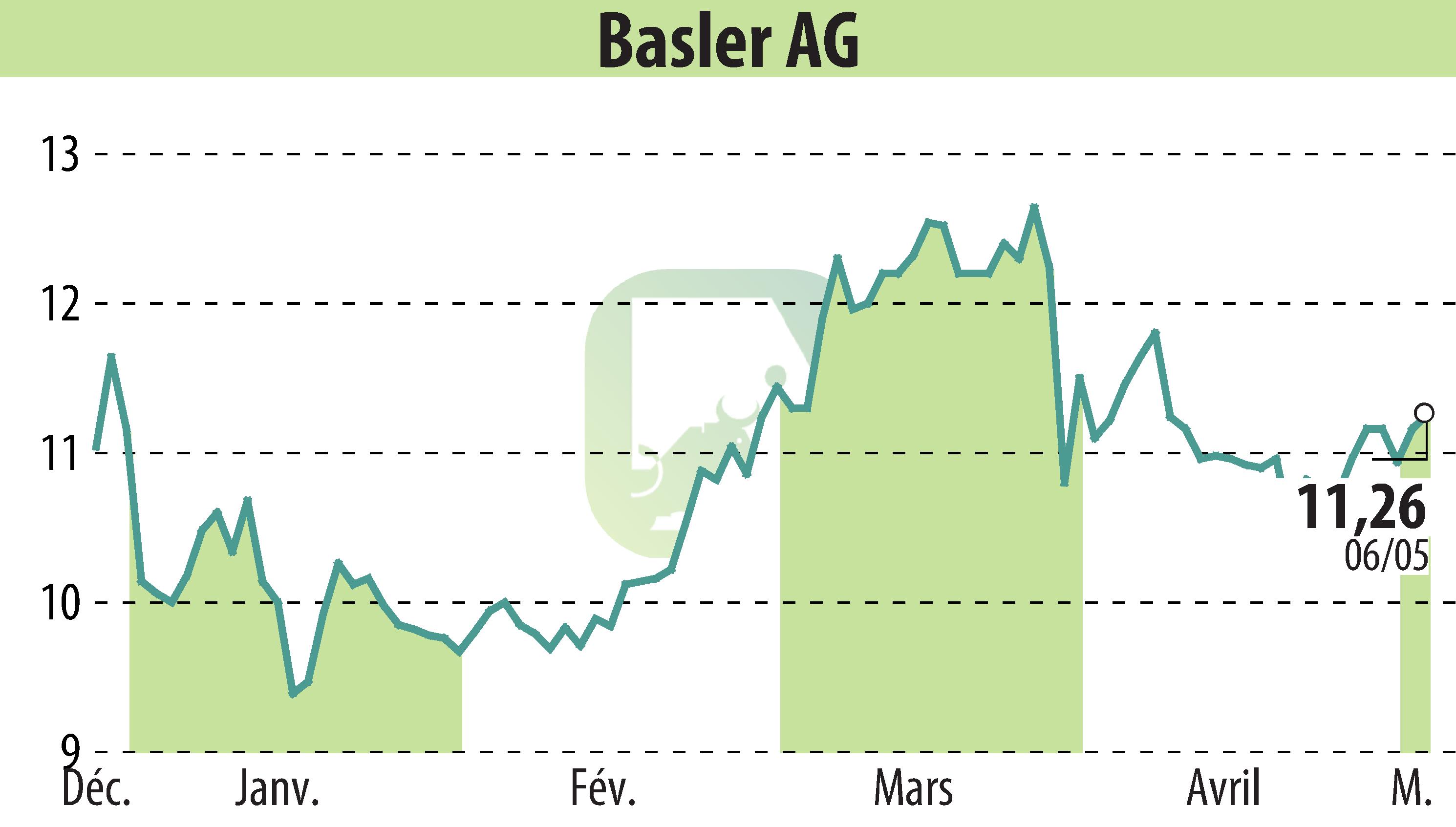 Graphique de l'évolution du cours de l'action Basler AG (EBR:BSL).