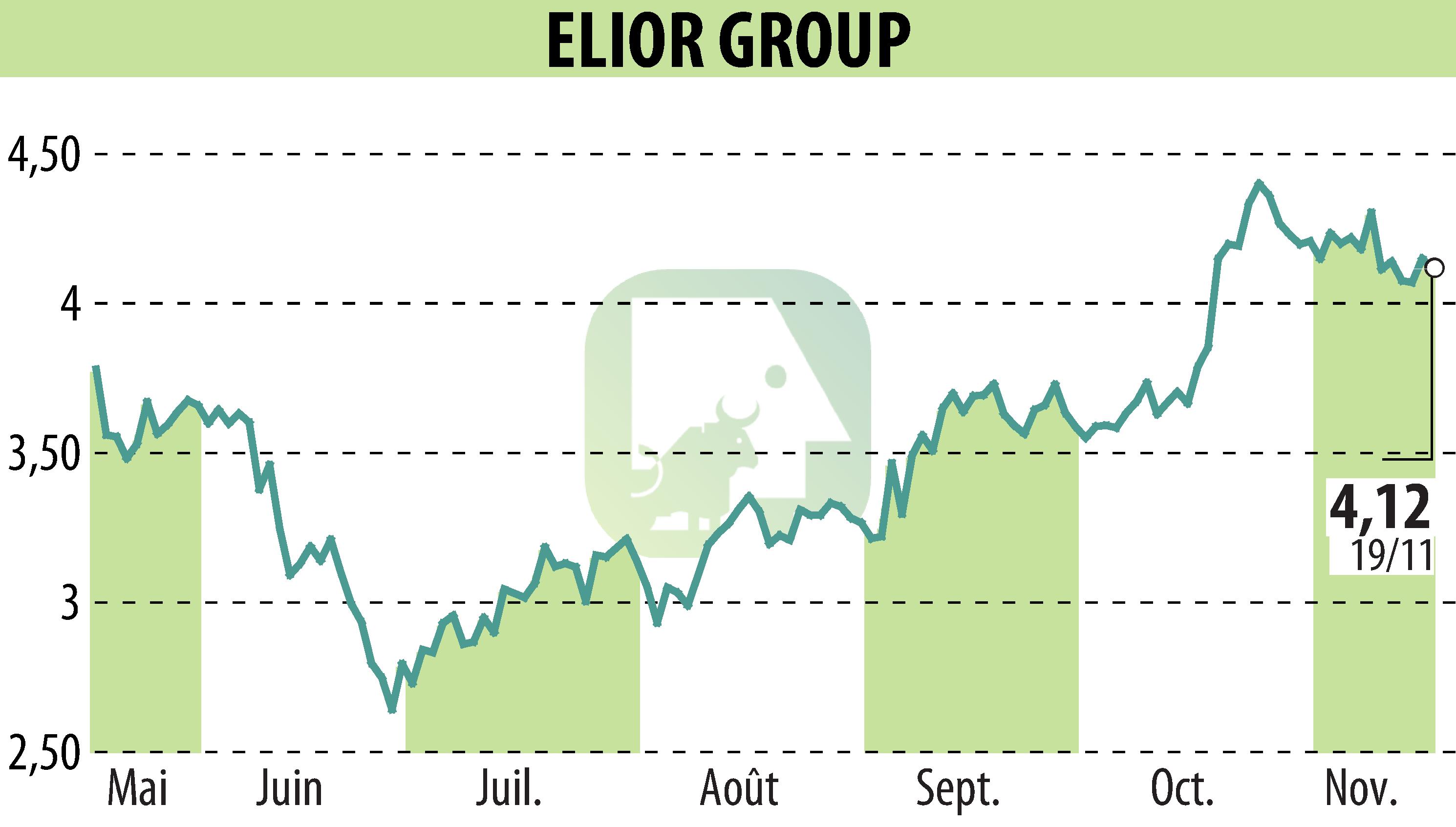 Stock price chart of ELIOR (EPA:ELIOR) showing fluctuations.