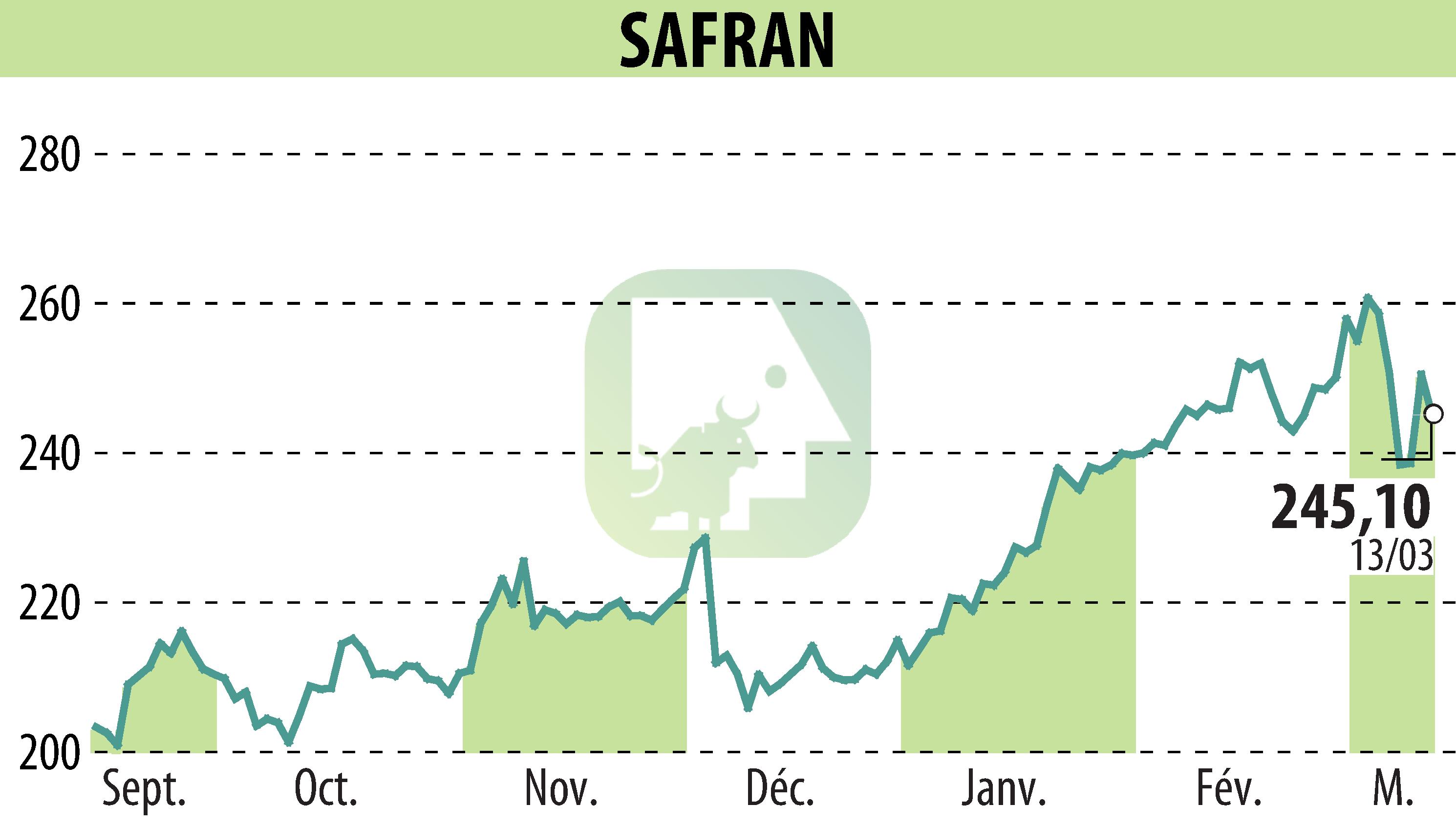 Stock price chart of SAFRAN (EPA:SAF) showing fluctuations.