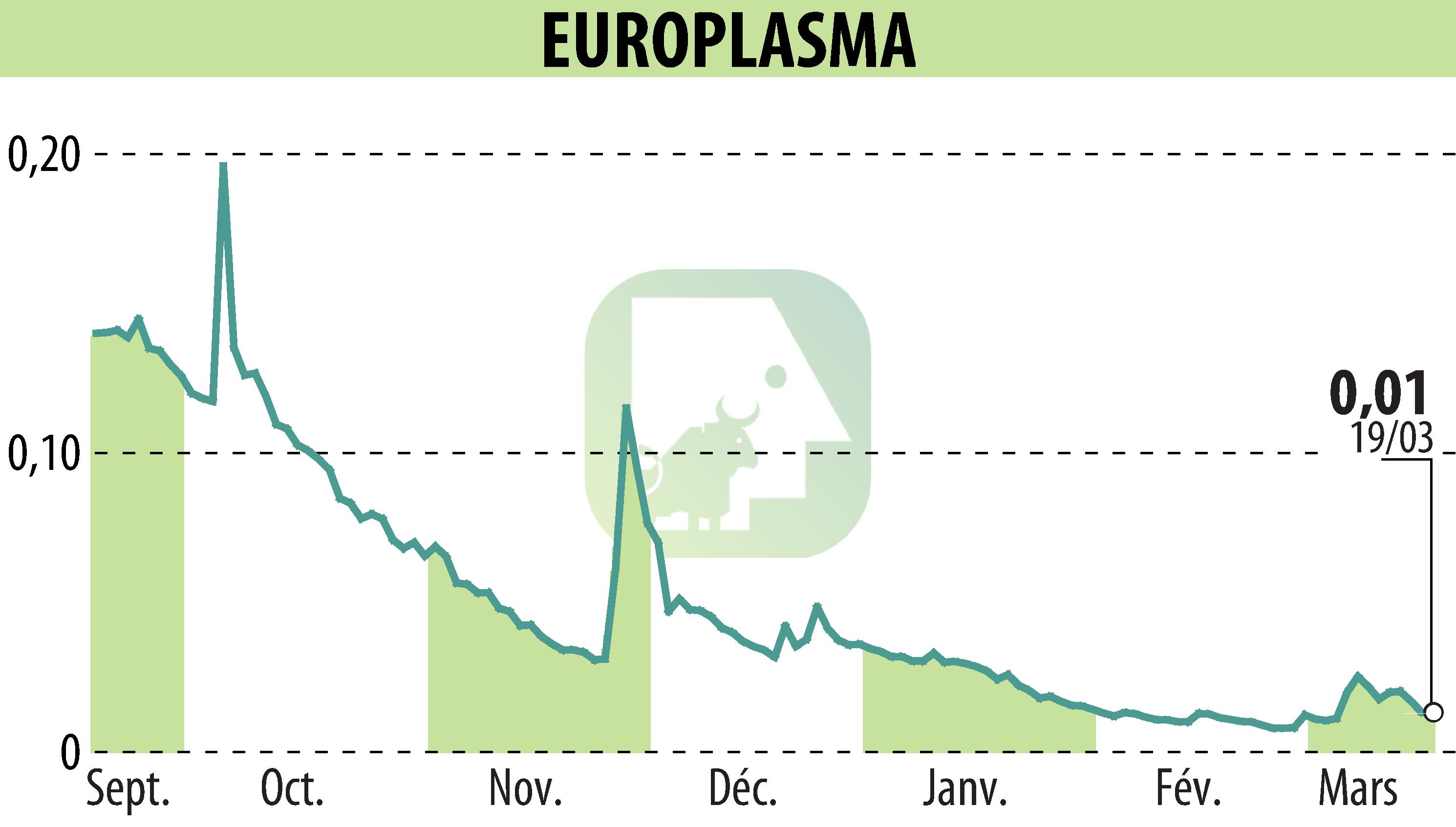 Graphique de l'évolution du cours de l'action EUROPLASMA (EPA:ALEUP).