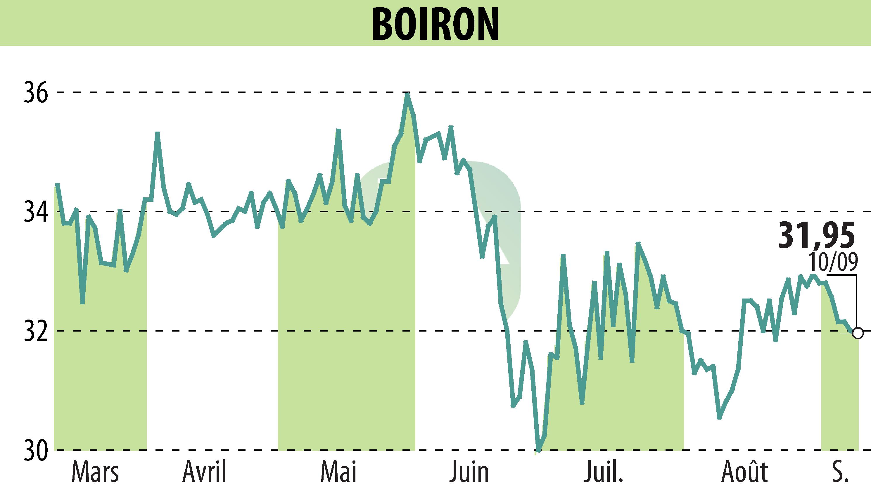 Stock price chart of BOIRON (EPA:BOI) showing fluctuations.