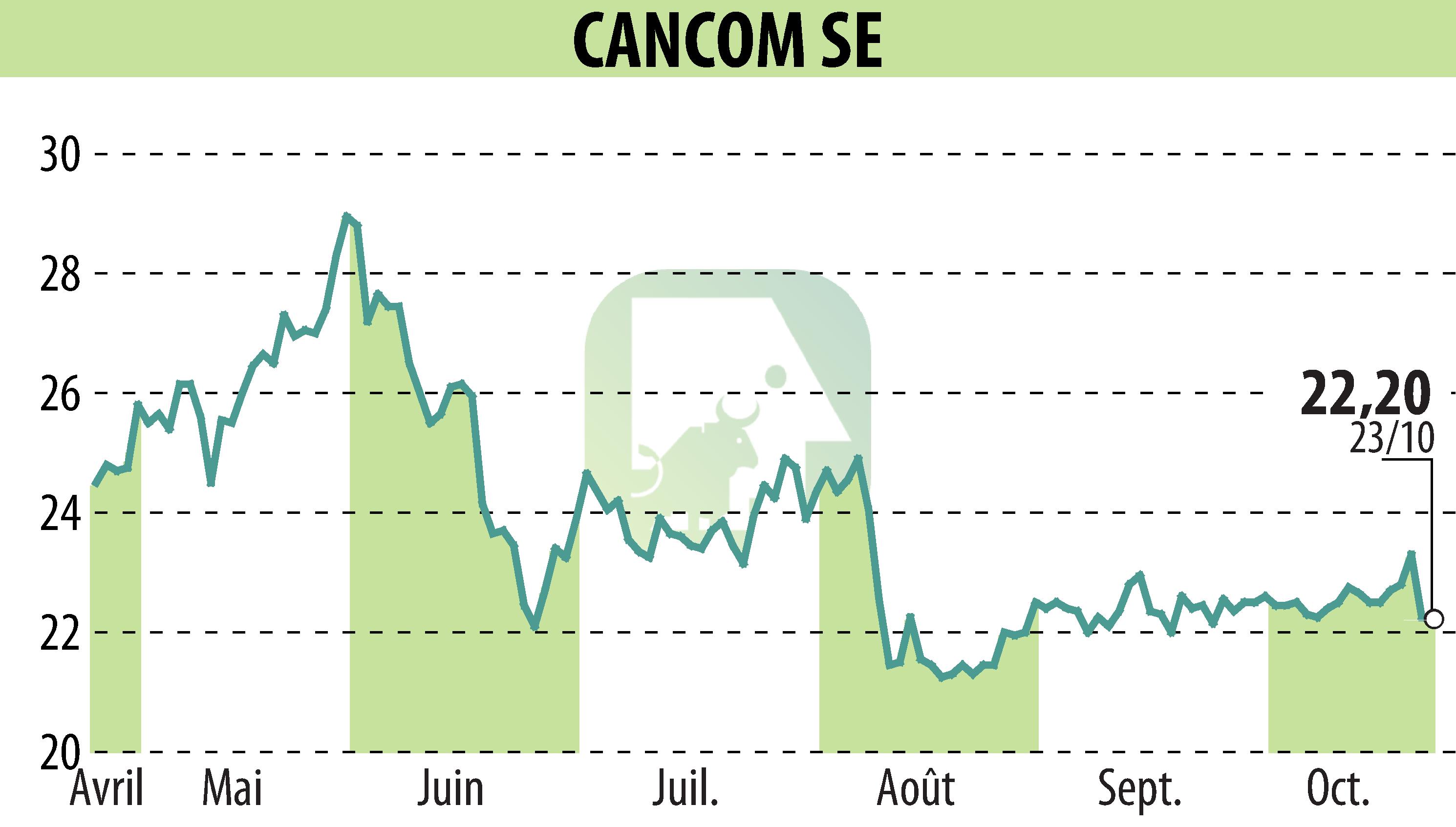 Stock price chart of CANCOM SE (EBR:COK) showing fluctuations.