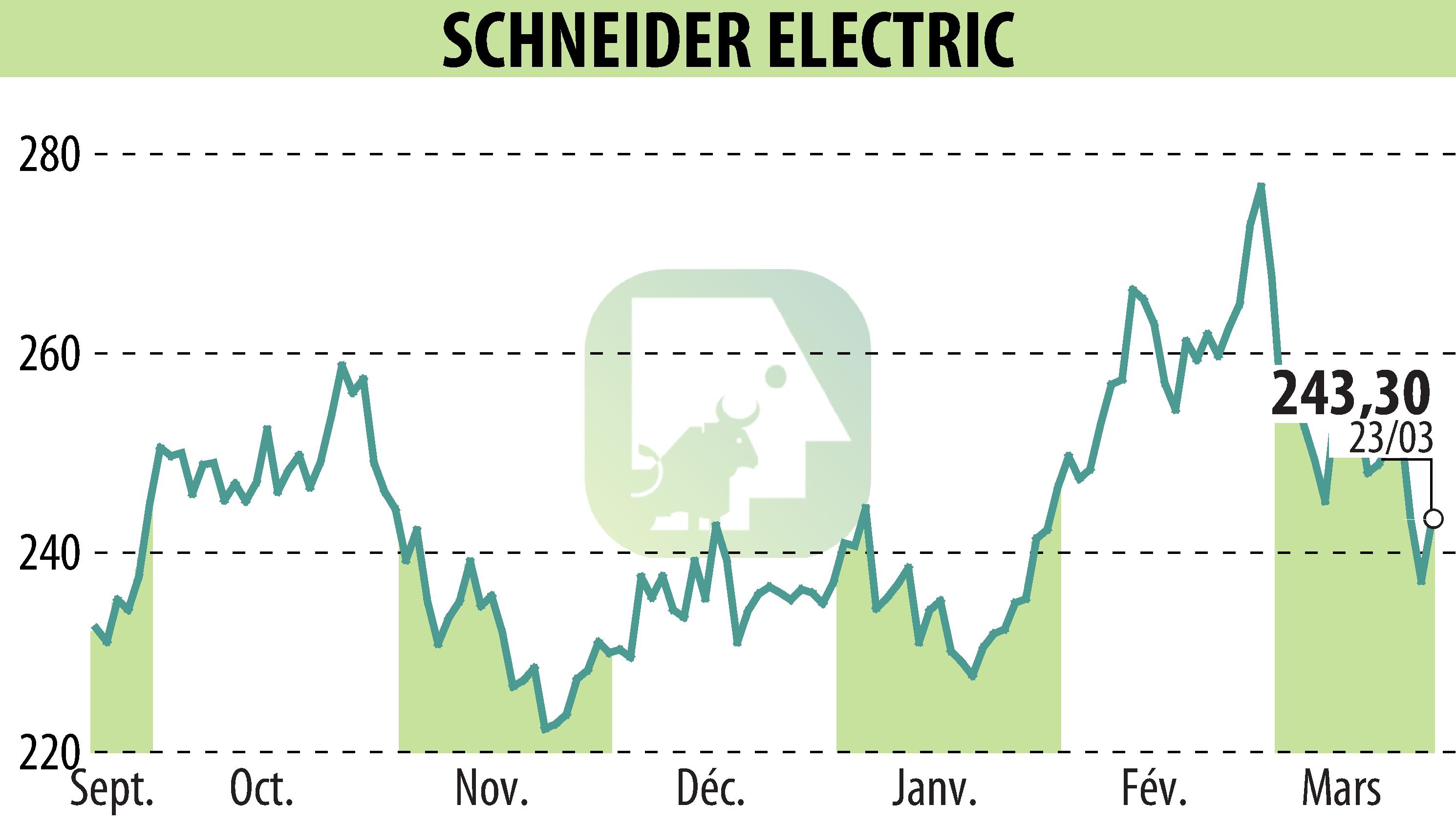 Stock price chart of SCHNEIDER ELECTRIC (EPA:SU) showing fluctuations.