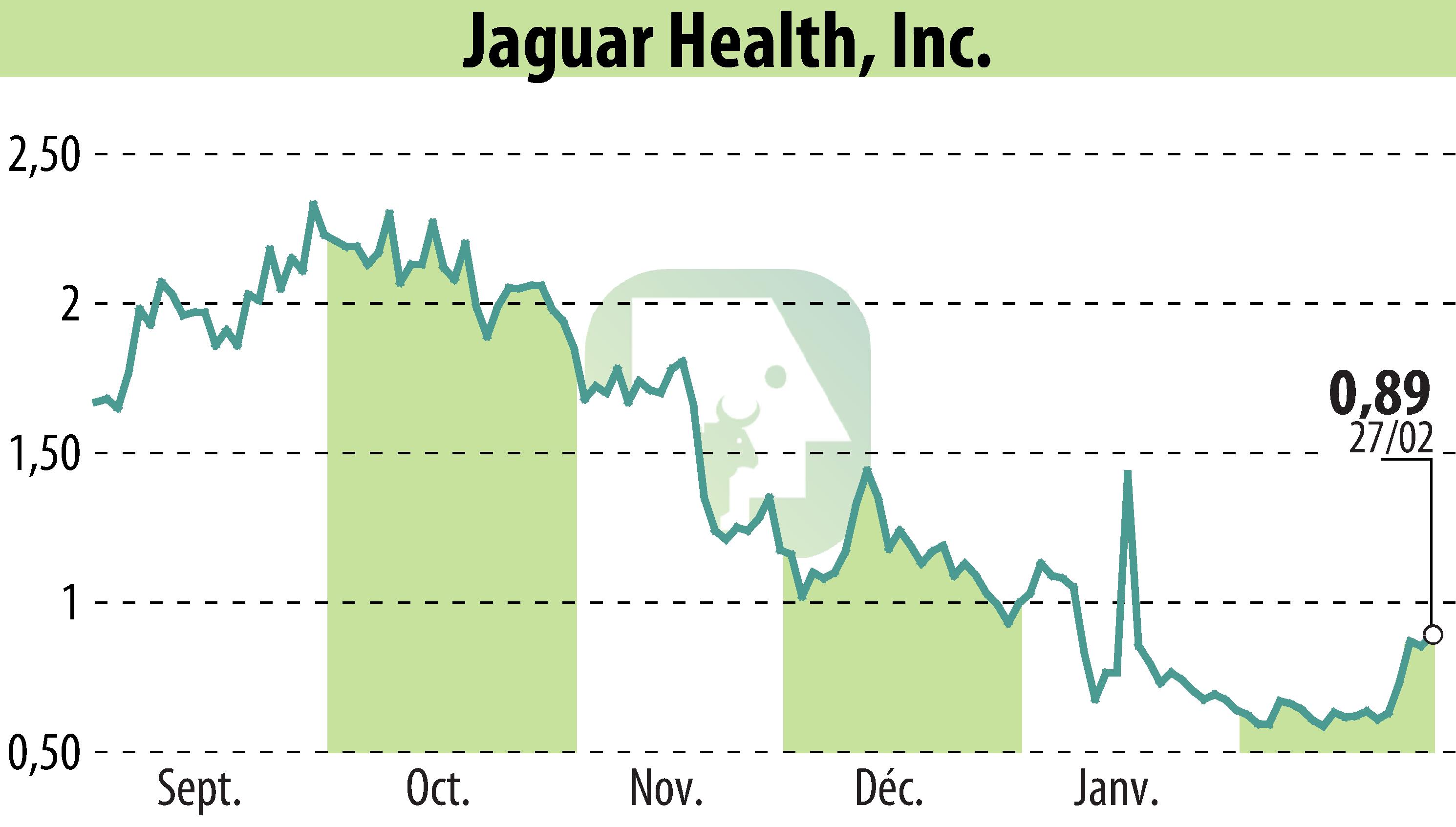 Stock price chart of Jaguar Health, Inc. (EBR:JAGX) showing fluctuations.