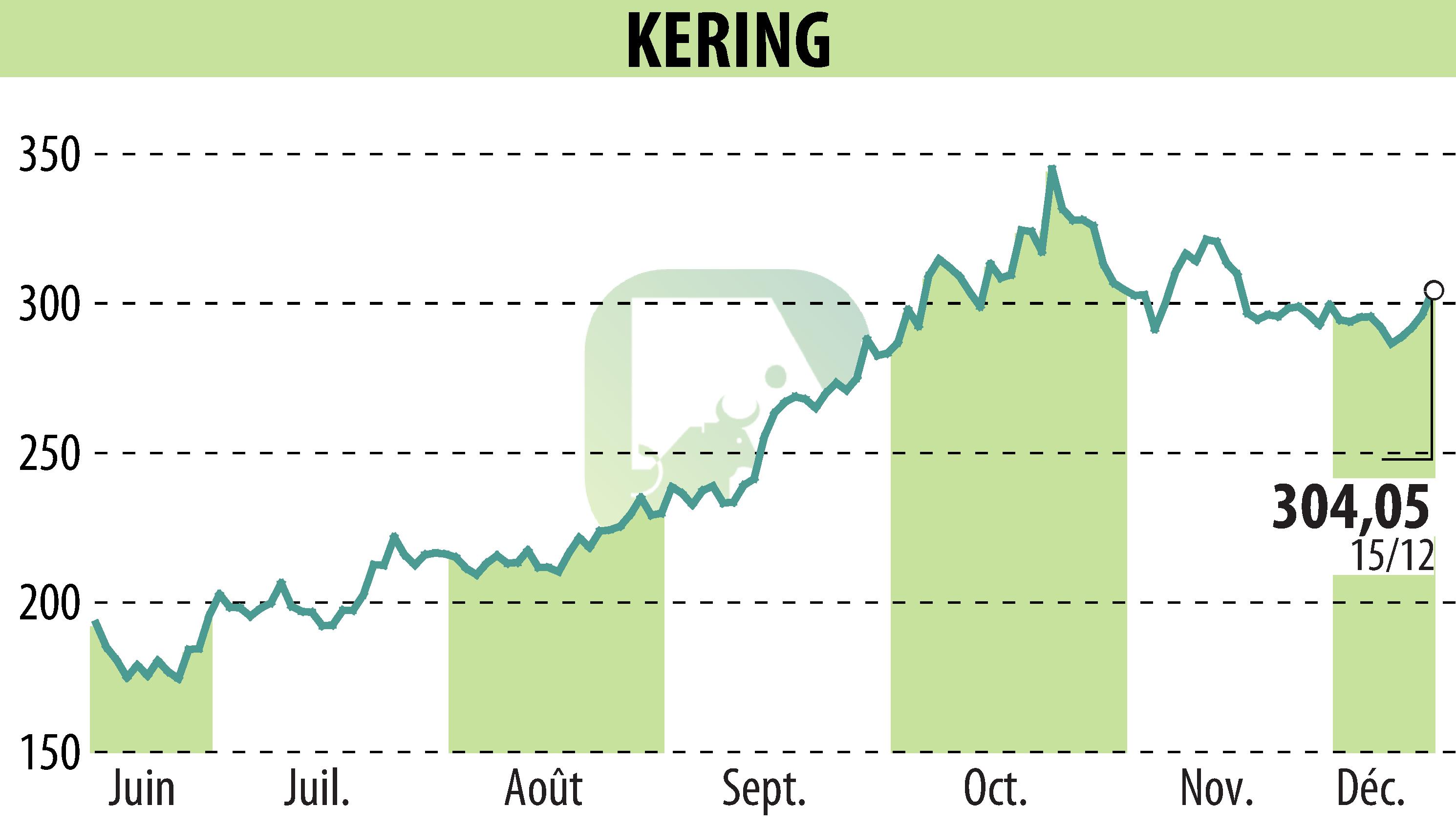 Stock price chart of KERING (EPA:KER) showing fluctuations.