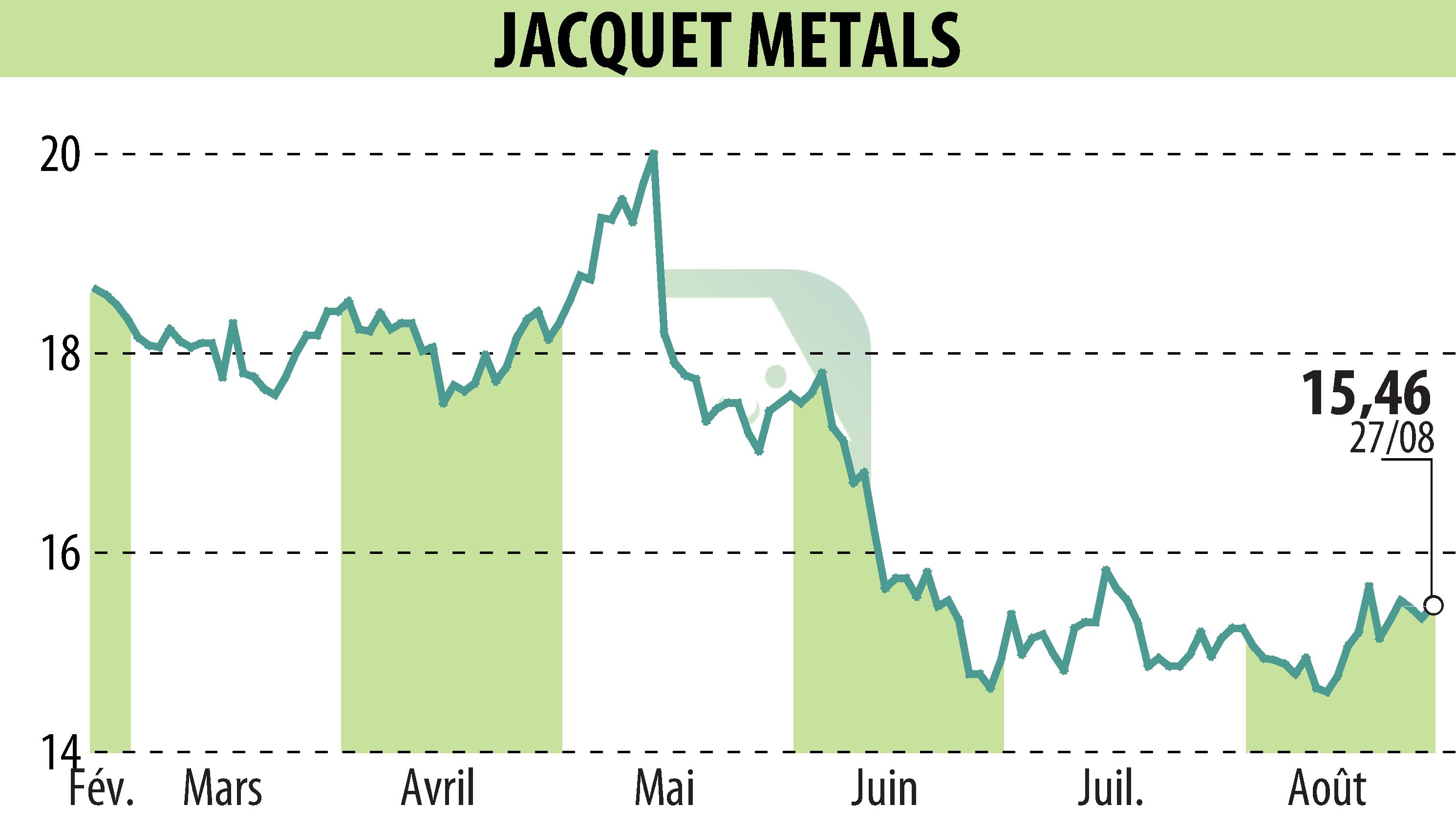 Stock price chart of Jacquet Metal Service (EPA:JCQ) showing fluctuations.