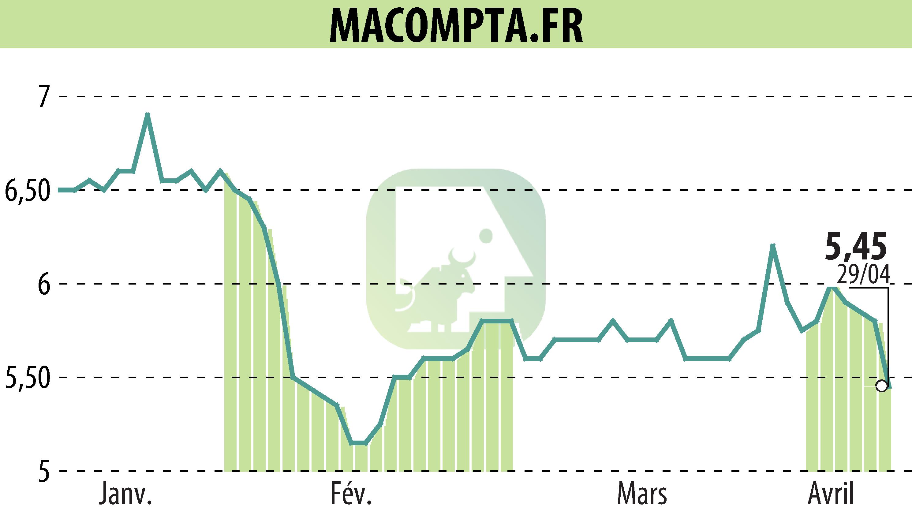 Graphique de l'évolution du cours de l'action MACOMPTA.FR (EPA:MLMCA).