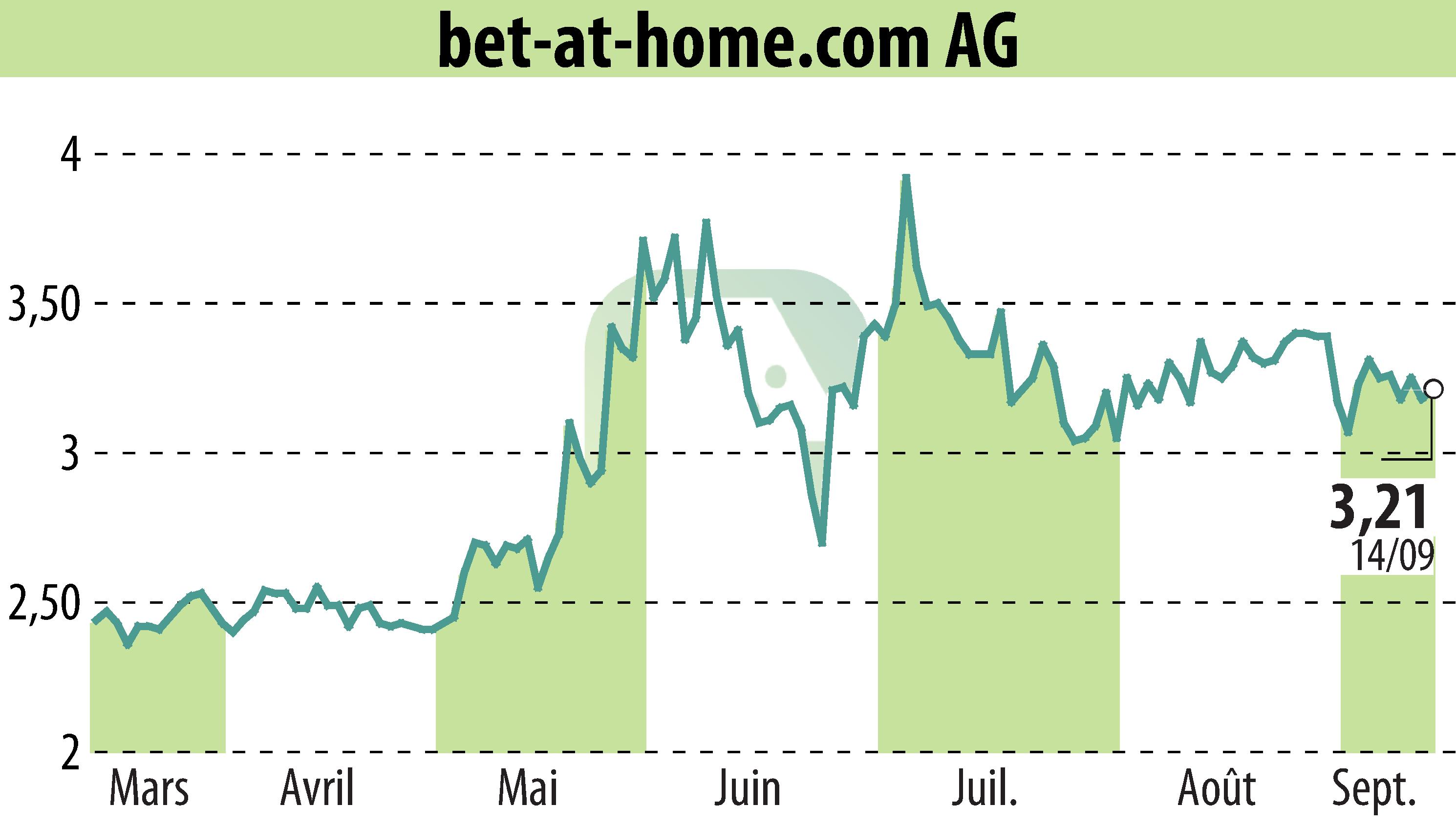Graphique de l'évolution du cours de l'action Bet-at-home.com AG (EBR:ACX).