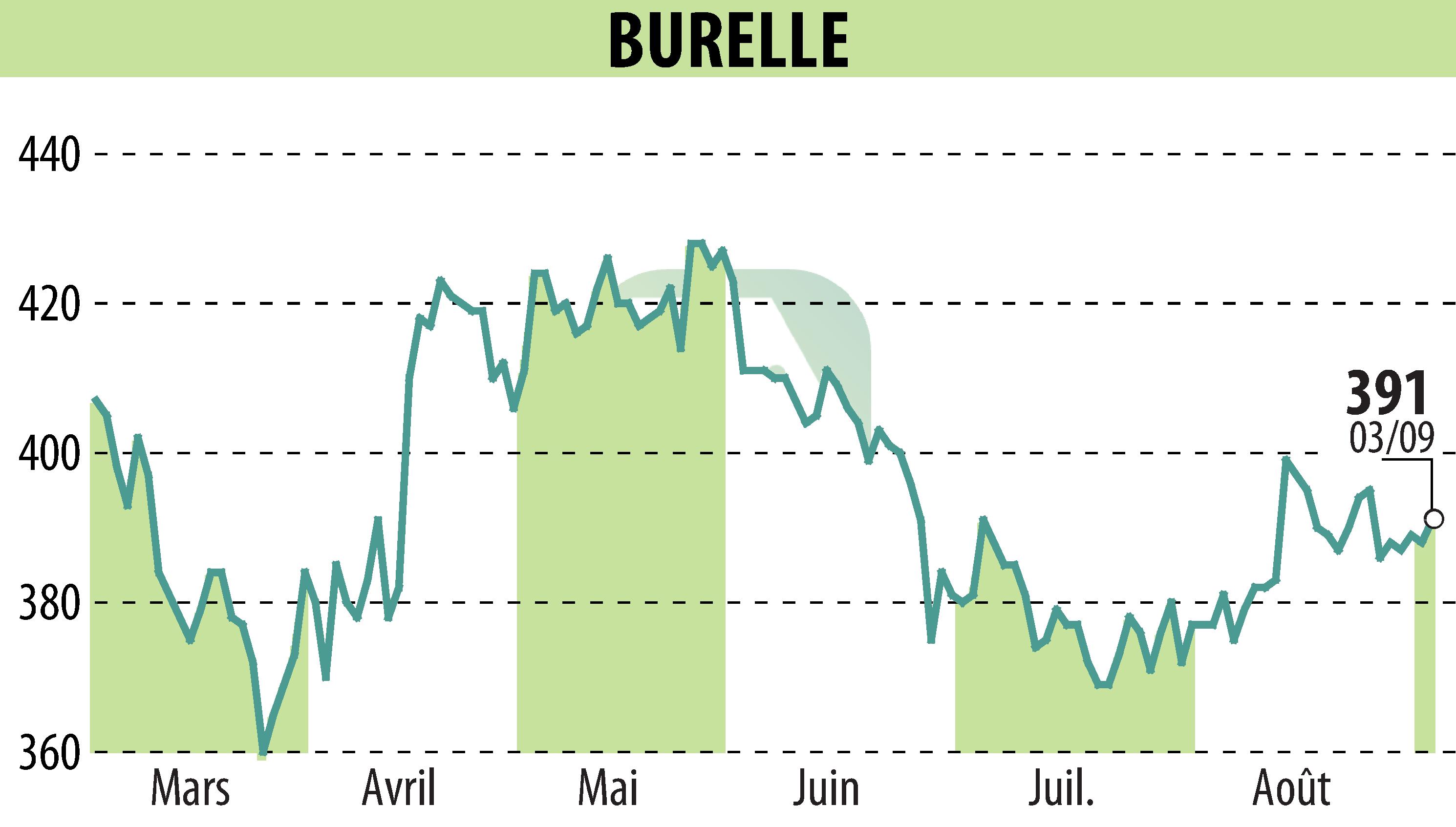 Stock price chart of BURELLE (EPA:BUR) showing fluctuations.