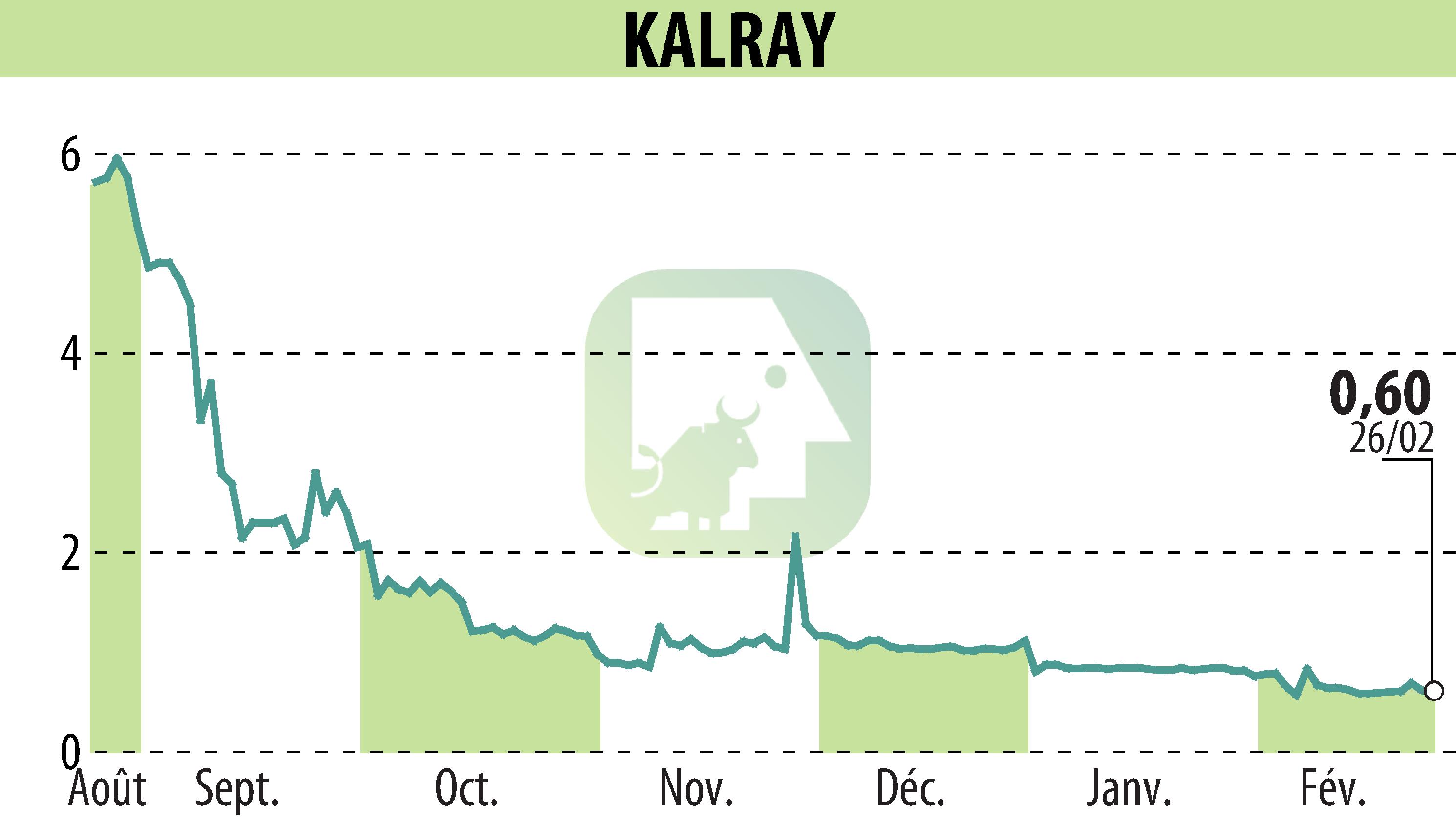 Stock price chart of KALRAY (EPA:ALKAL) showing fluctuations.