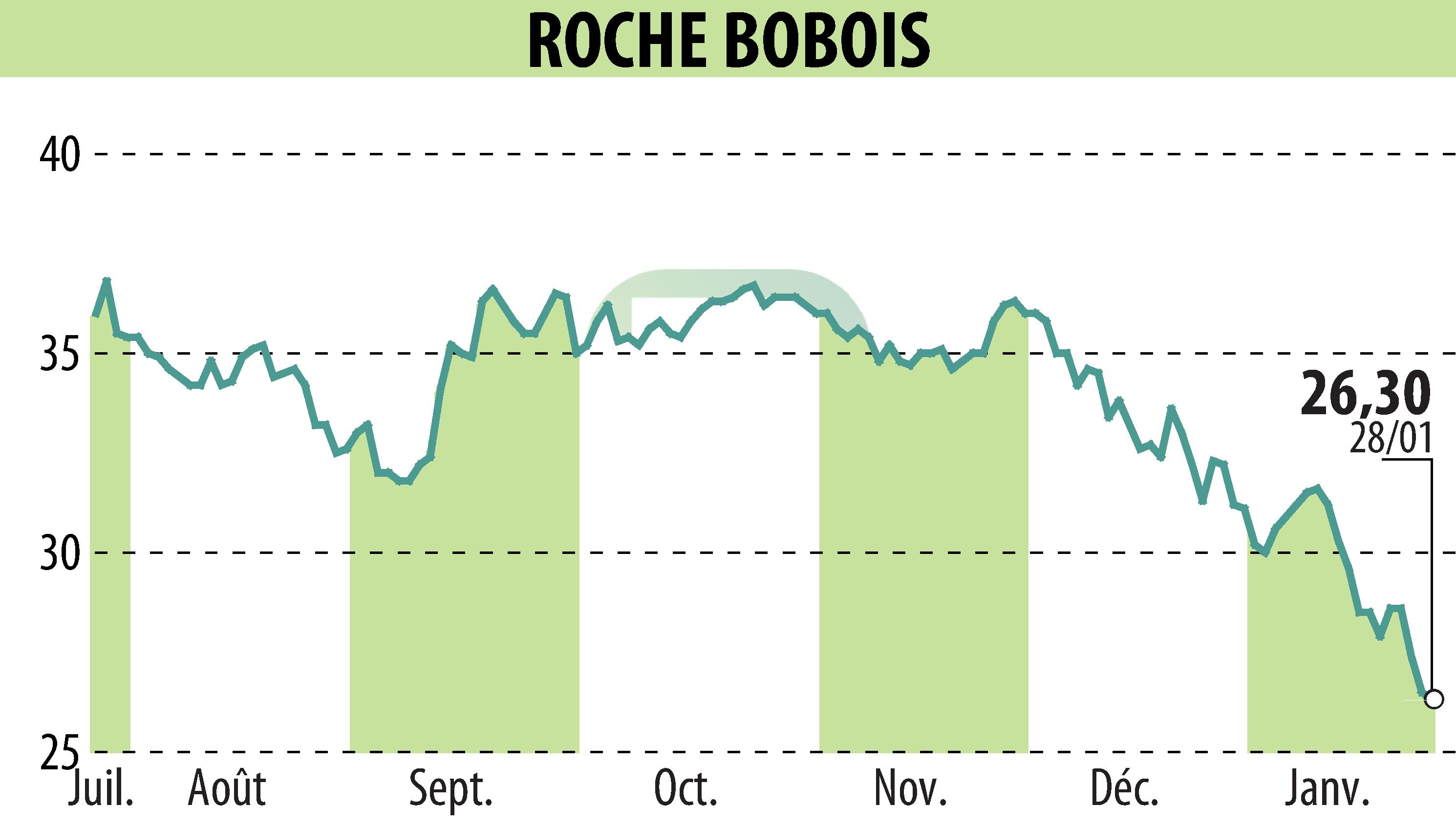 Graphique de l'évolution du cours de l'action ROCHE BOBOIS (EPA:RBO).