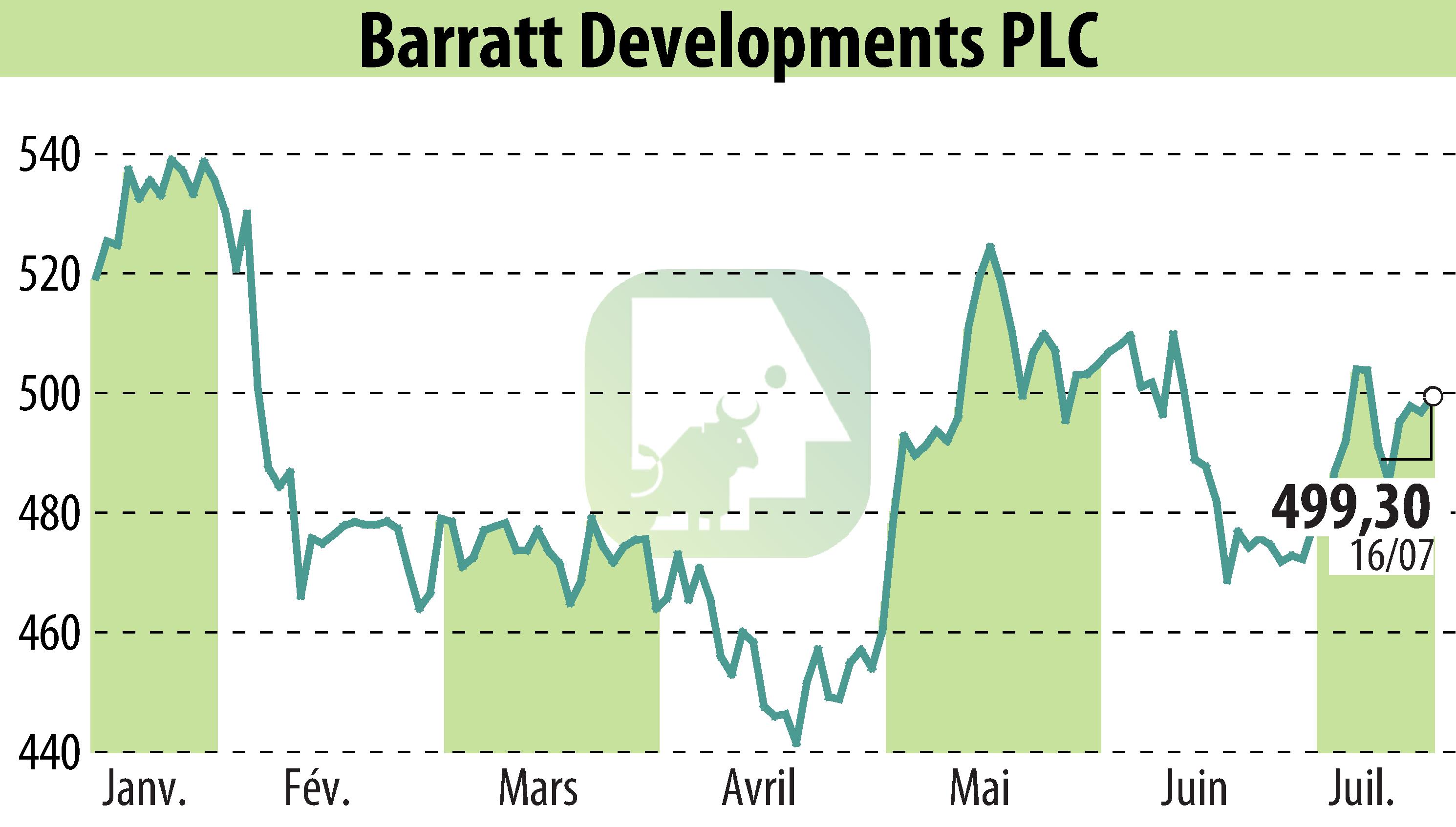 Stock price chart of Barratt Developments  (EBR:BDEV) showing fluctuations.