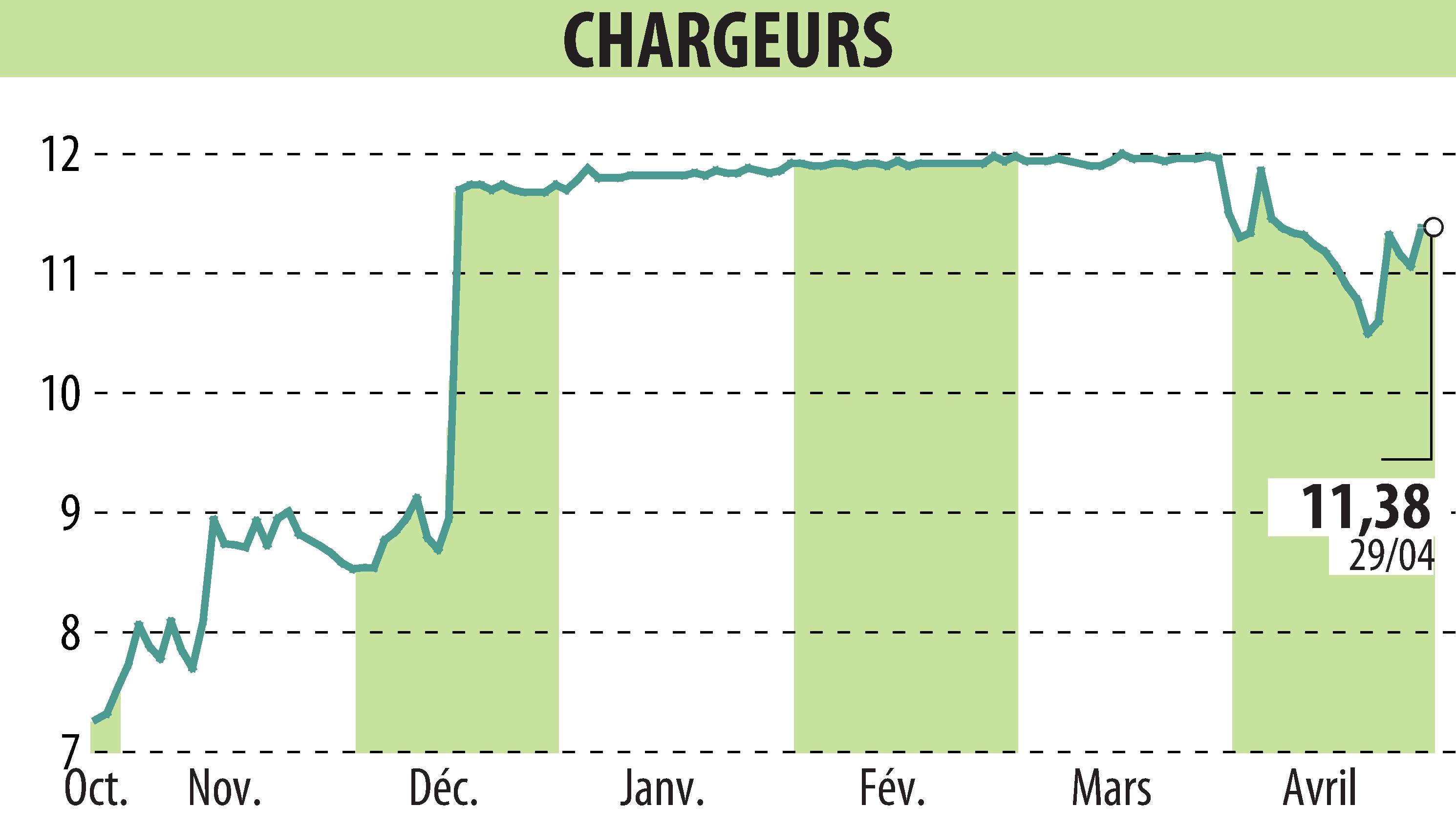 Stock price chart of CHARGEURS (EPA:CRI) showing fluctuations.