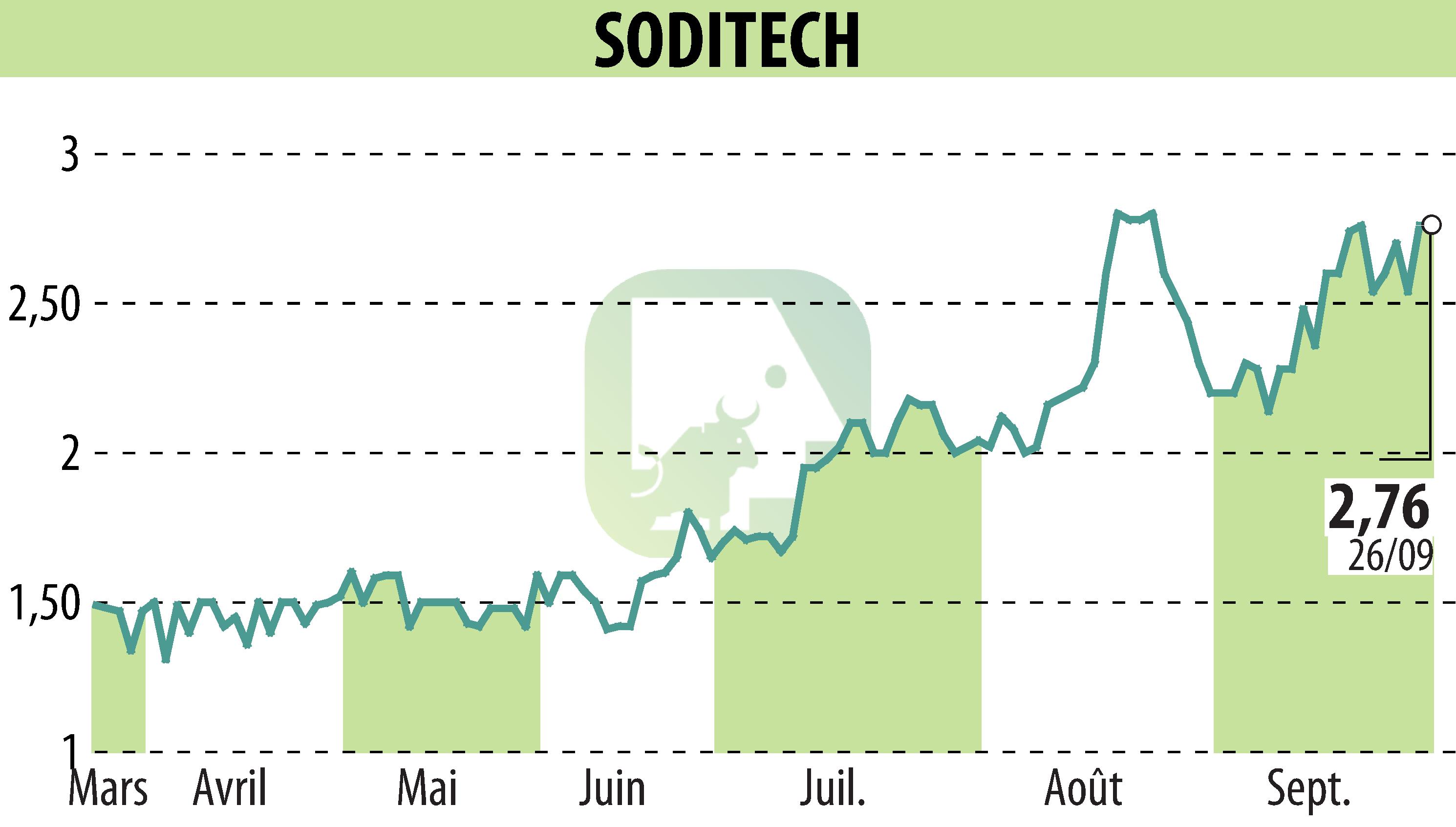 Stock price chart of SODITECH (EPA:SEC) showing fluctuations.