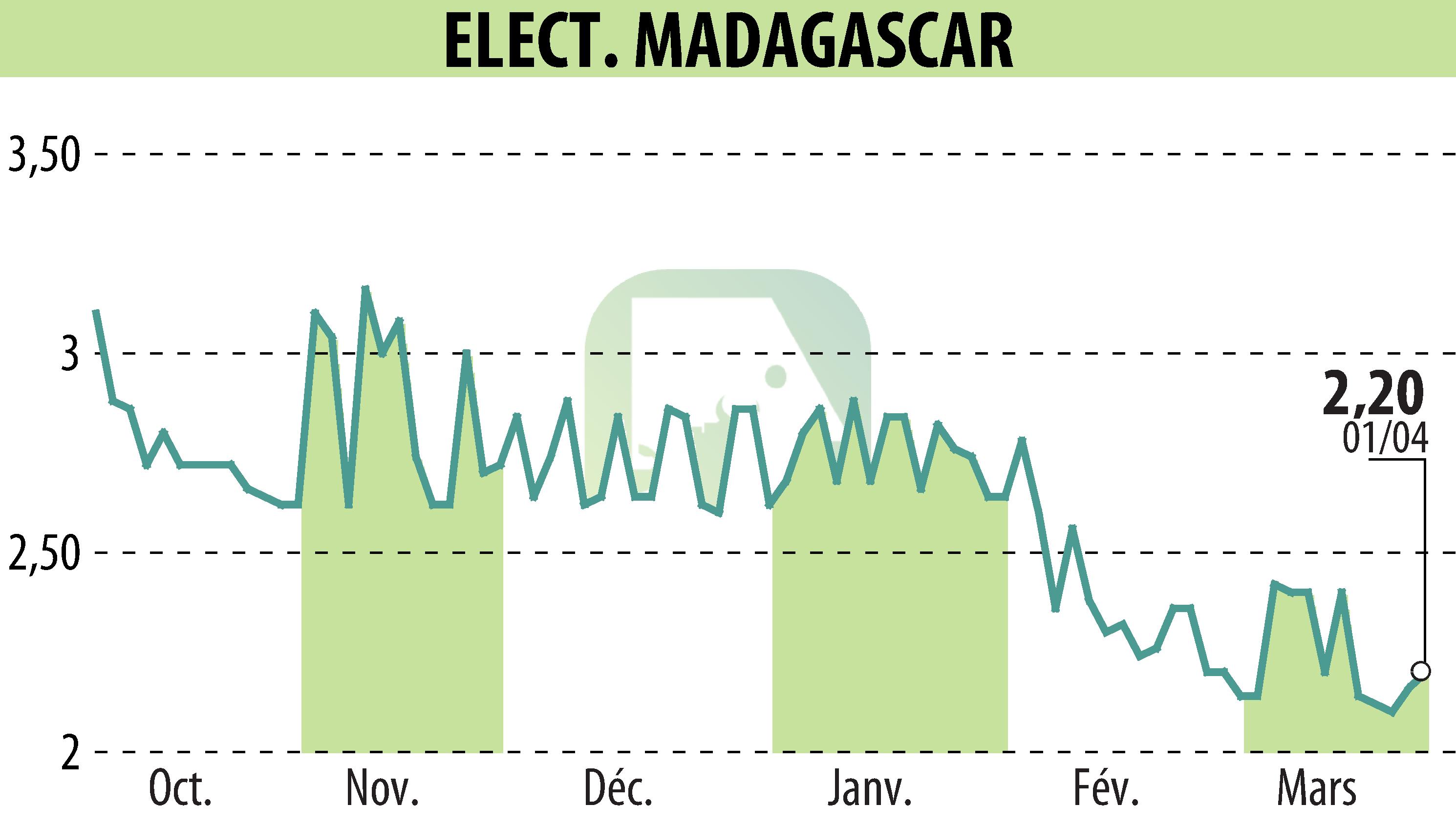 Stock price chart of ELECTRICITE ET EAUX DE MADAGASCAR (EPA:EEM) showing fluctuations.