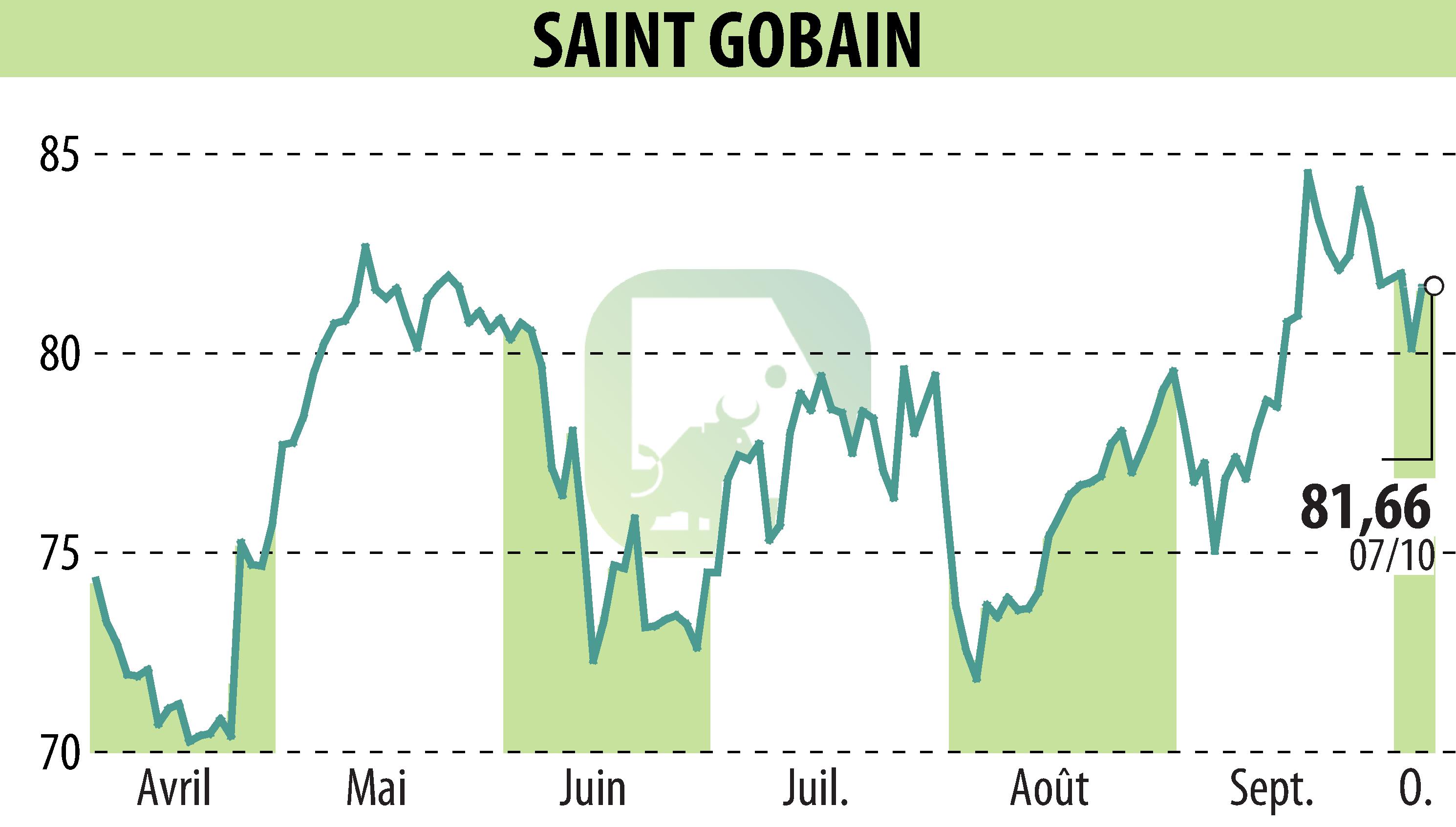 Stock price chart of SAINT-GOBAIN (EPA:SGO) showing fluctuations.