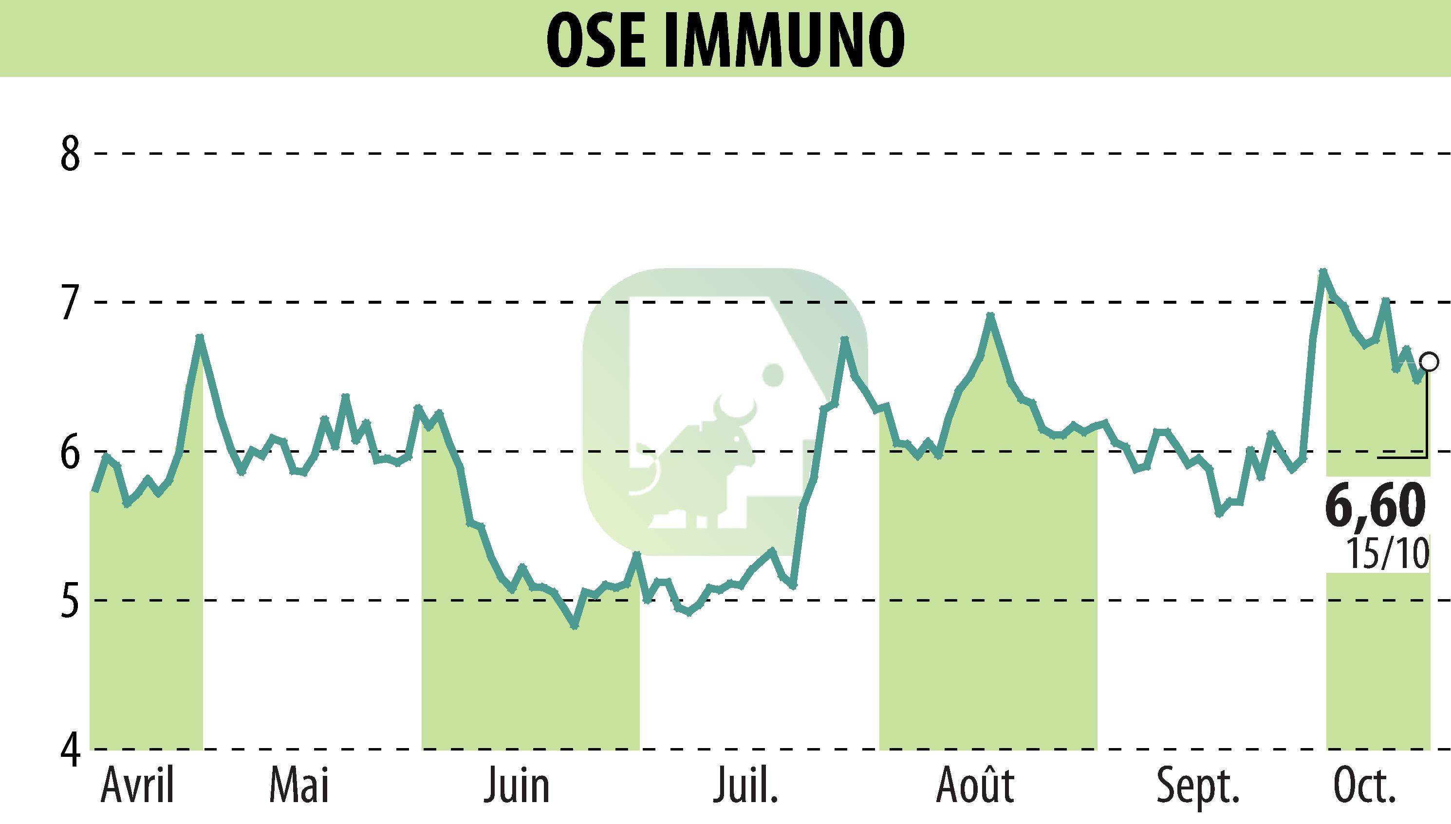 Graphique de l'évolution du cours de l'action ORPHAN SYNERGY EUROPE-PHARMA (EPA:OSE).