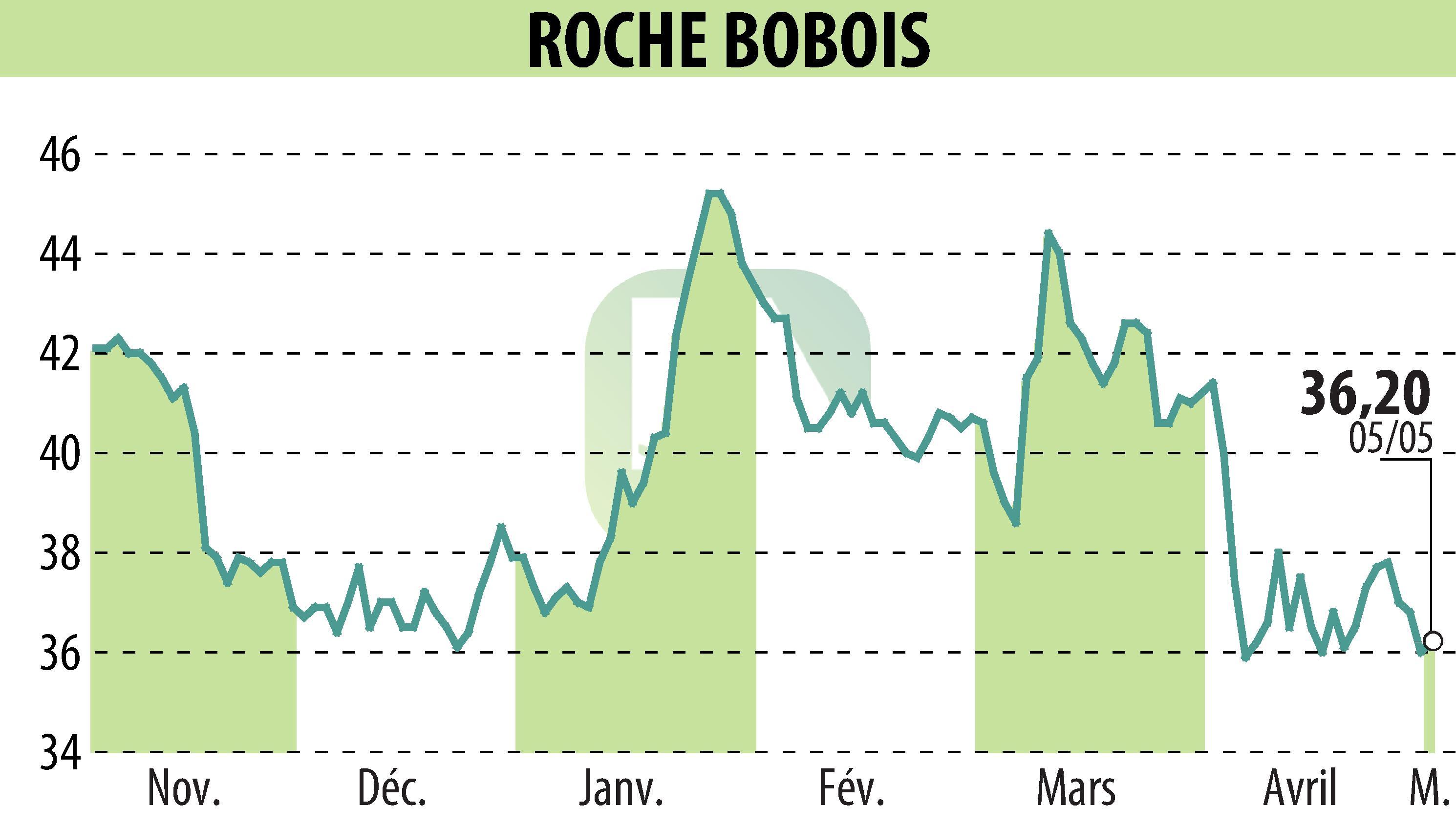 Graphique de l'évolution du cours de l'action ROCHE BOBOIS (EPA:RBO).