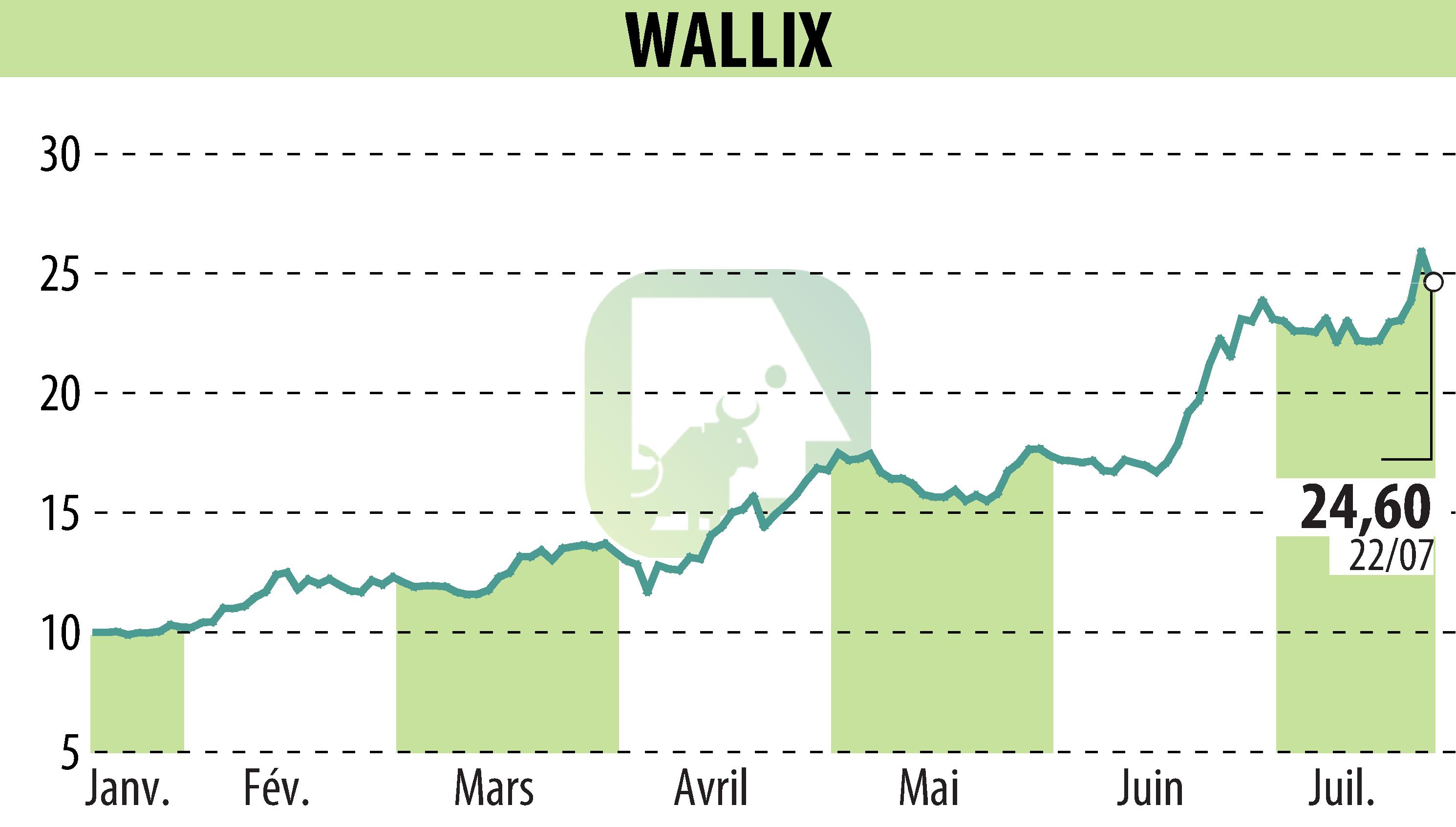Graphique de l'évolution du cours de l'action WALLIX (EPA:ALLIX).