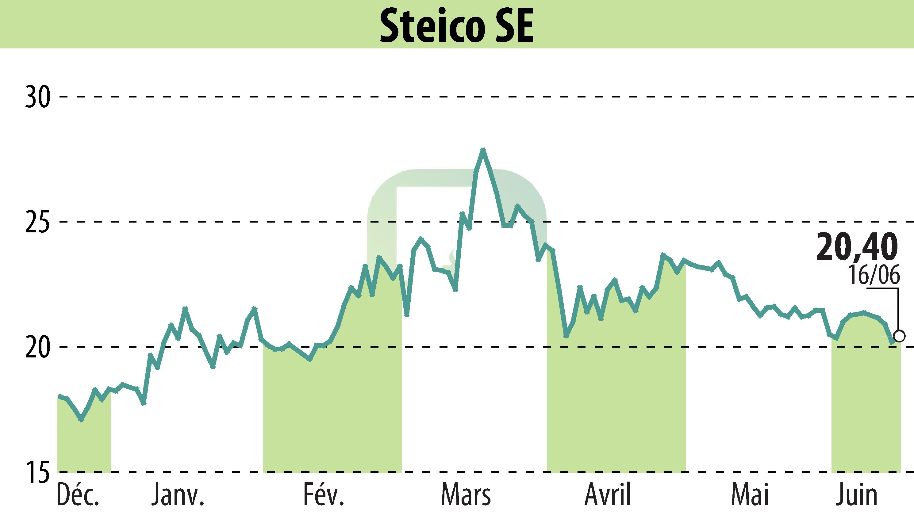 Graphique de l'évolution du cours de l'action STEICO Aktiengesellschaft (EBR:ST5).