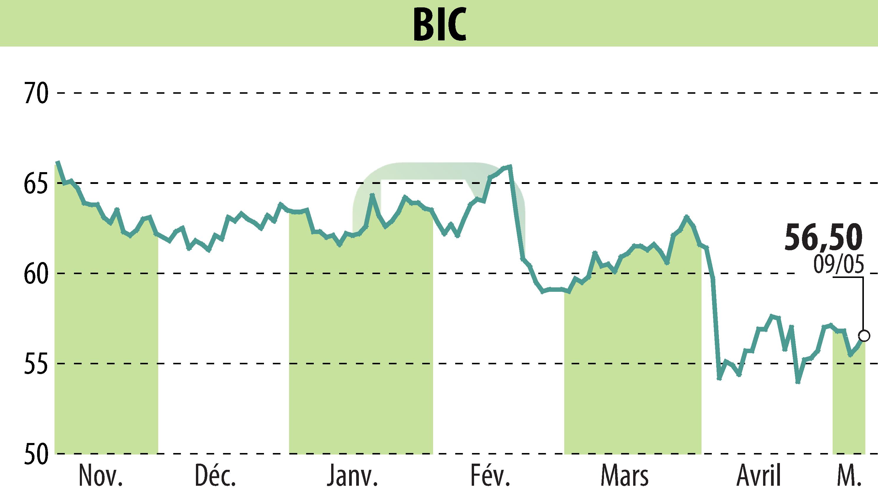 Stock price chart of BIC (EPA:BB) showing fluctuations.