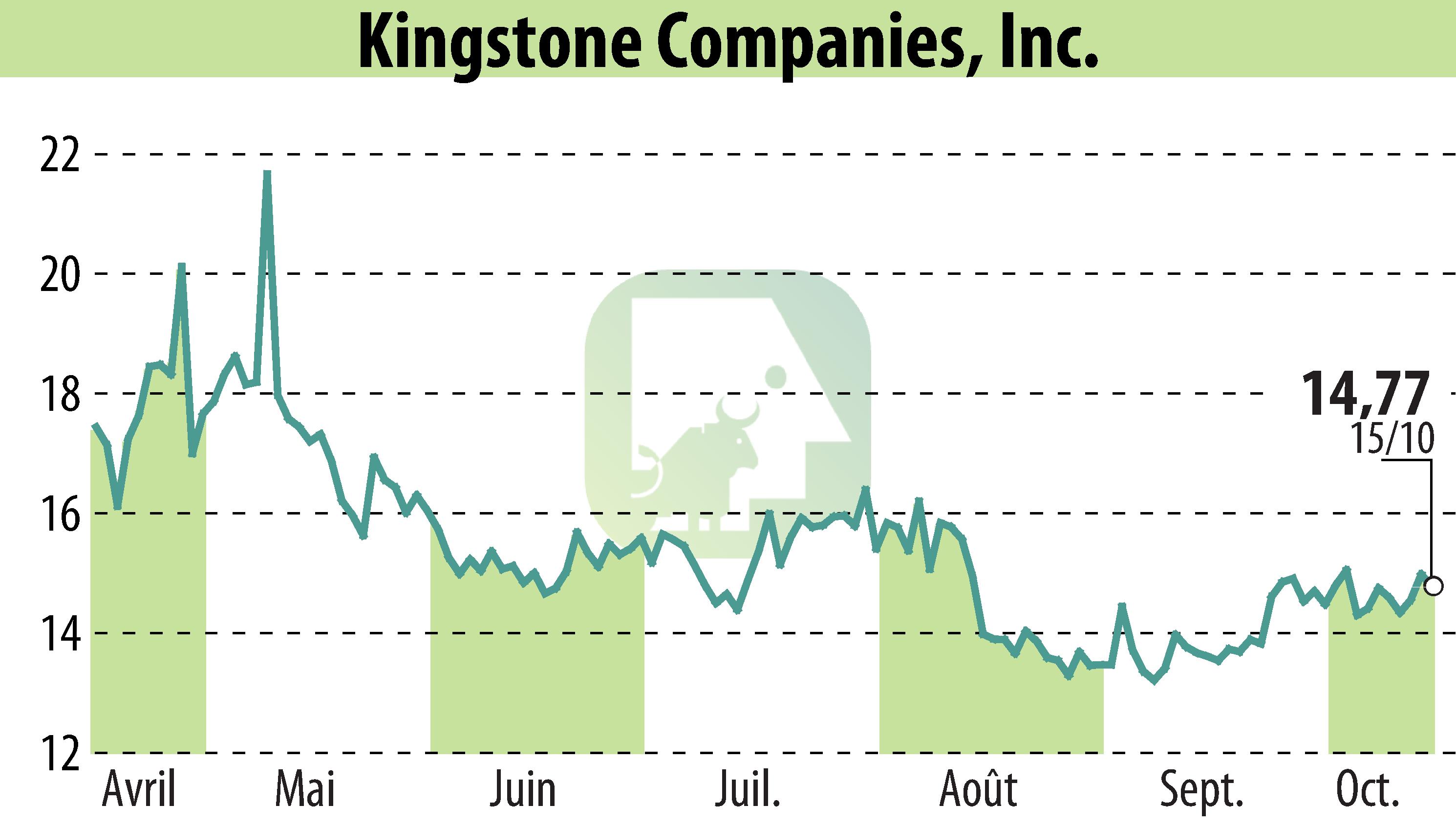 Stock price chart of Kingstone Companies, Inc (EBR:KINS) showing fluctuations.