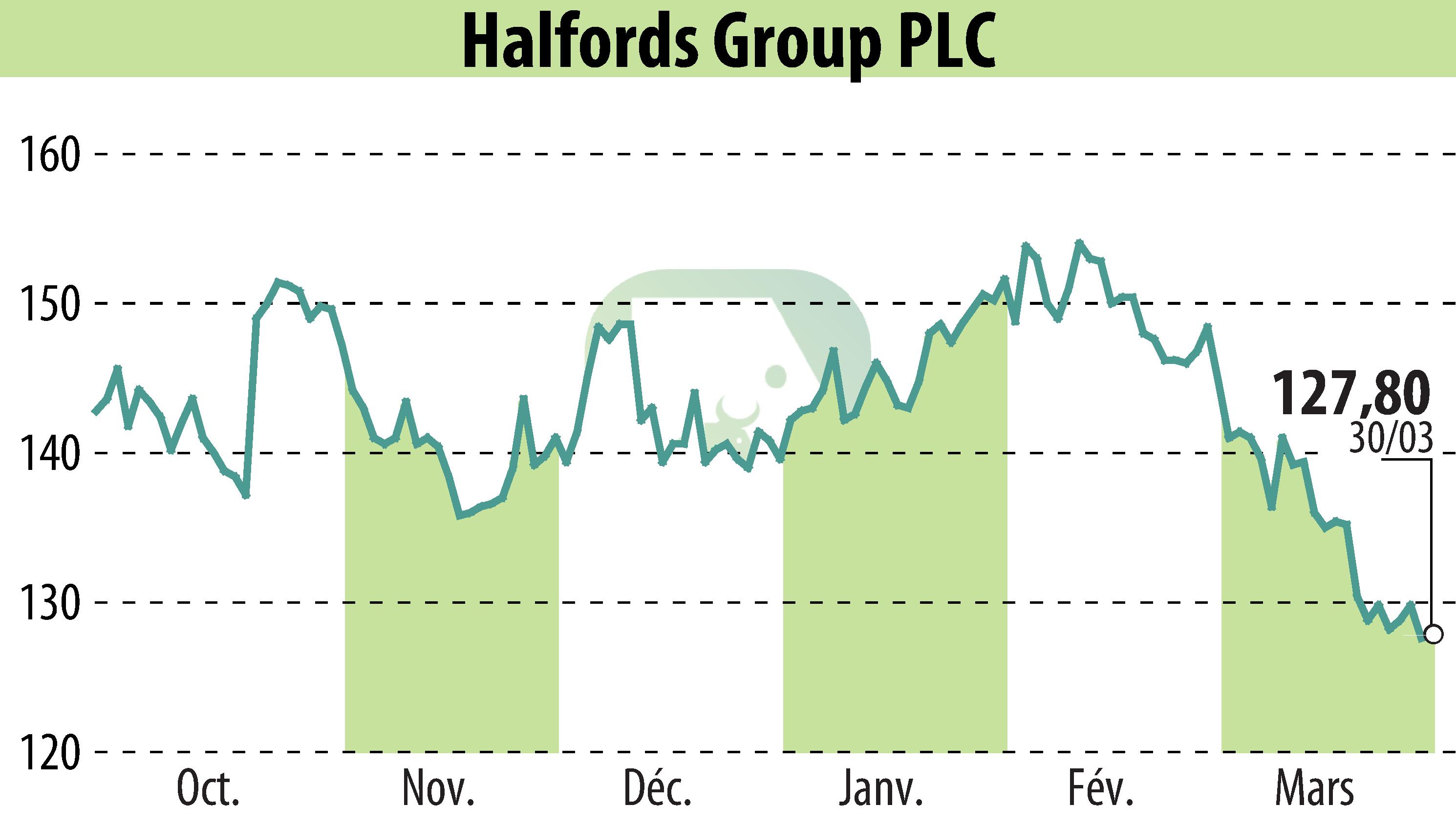 Graphique de l'évolution du cours de l'action Halfords (EBR:HFD).