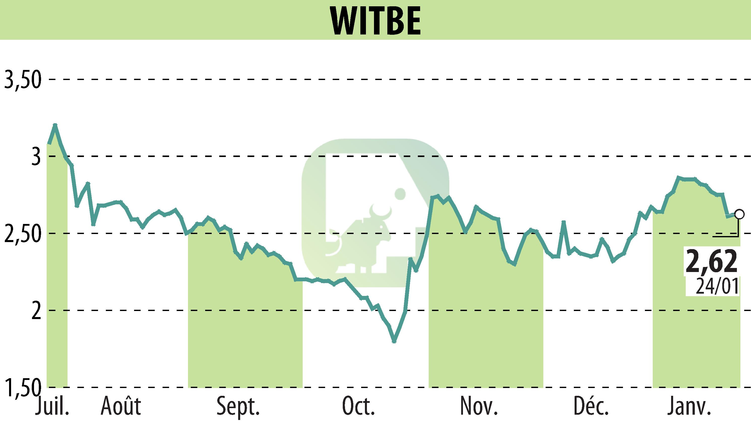 Graphique de l'évolution du cours de l'action WITBE (EPA:ALWIT).