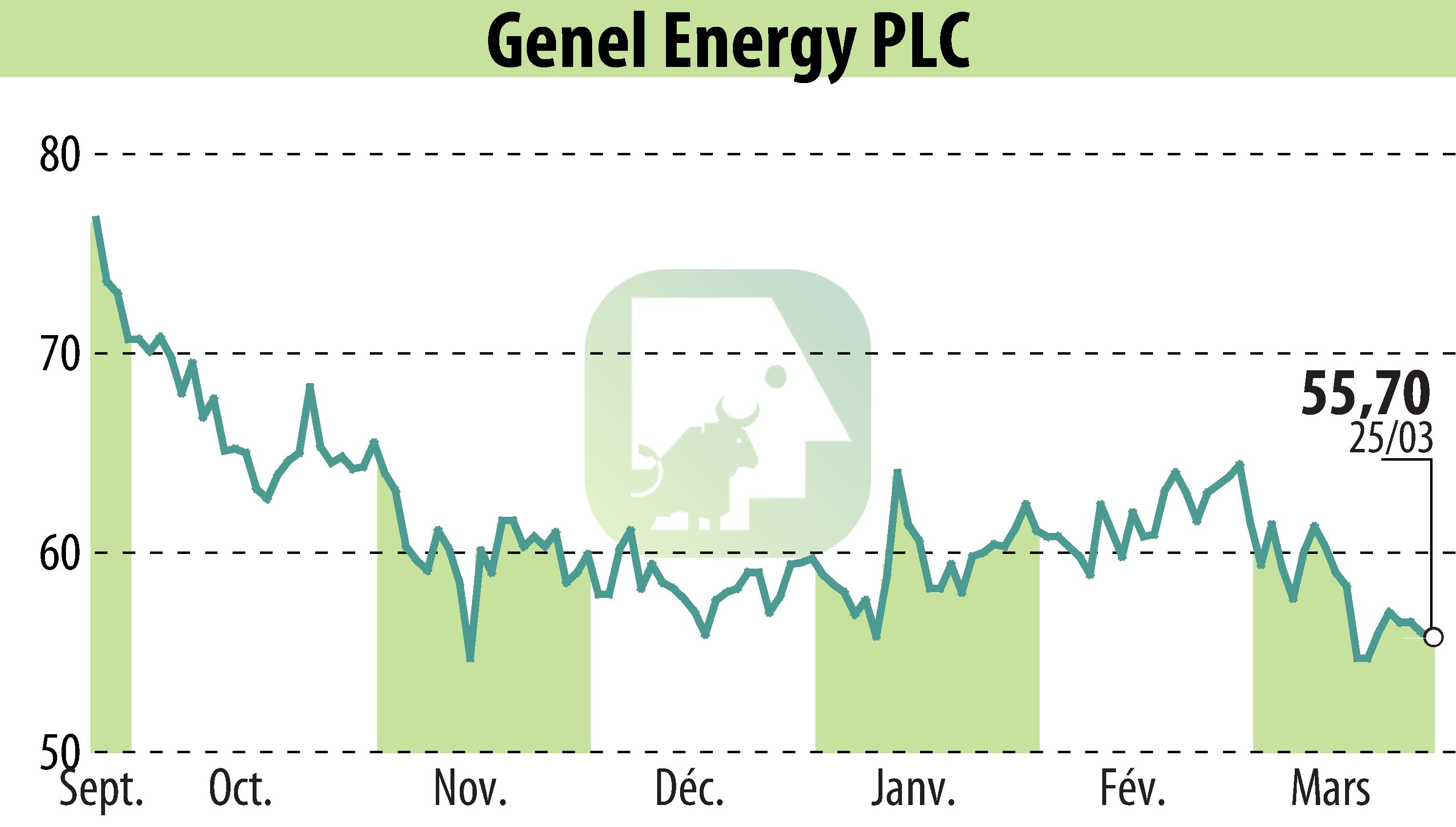 Graphique de l'évolution du cours de l'action Genel Energy (EBR:GENL).