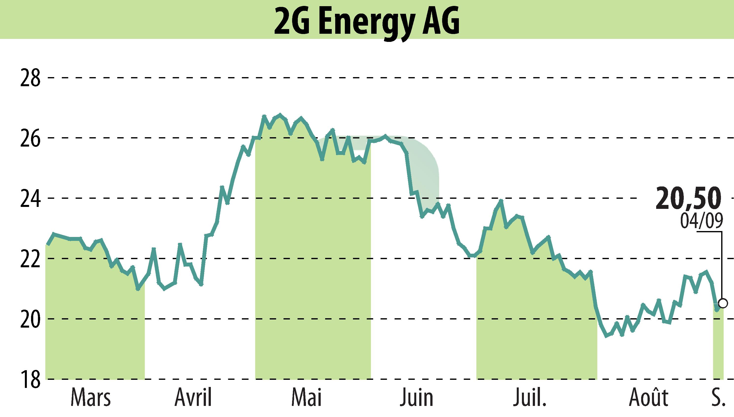 Stock price chart of 2G Bio-Energietechnik AG (EBR:2GB) showing fluctuations.