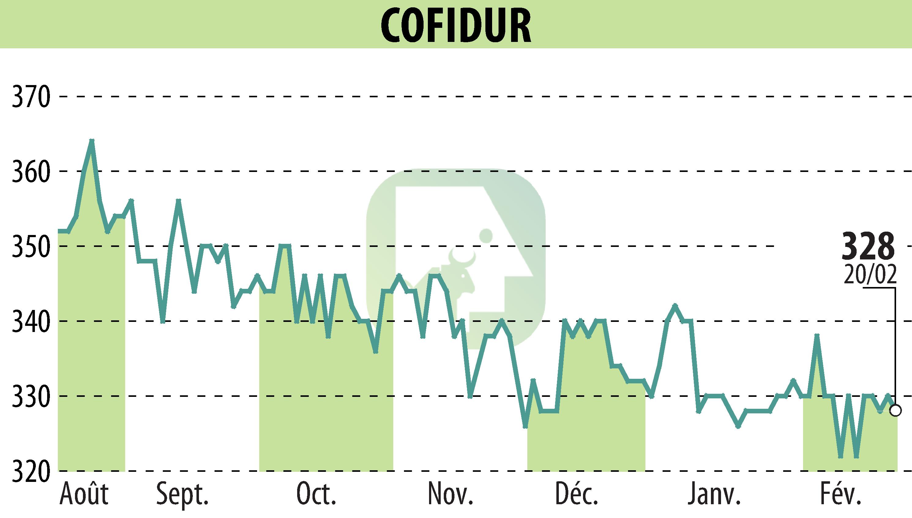 Graphique de l'évolution du cours de l'action COFIDUR (EPA:ALCOF).