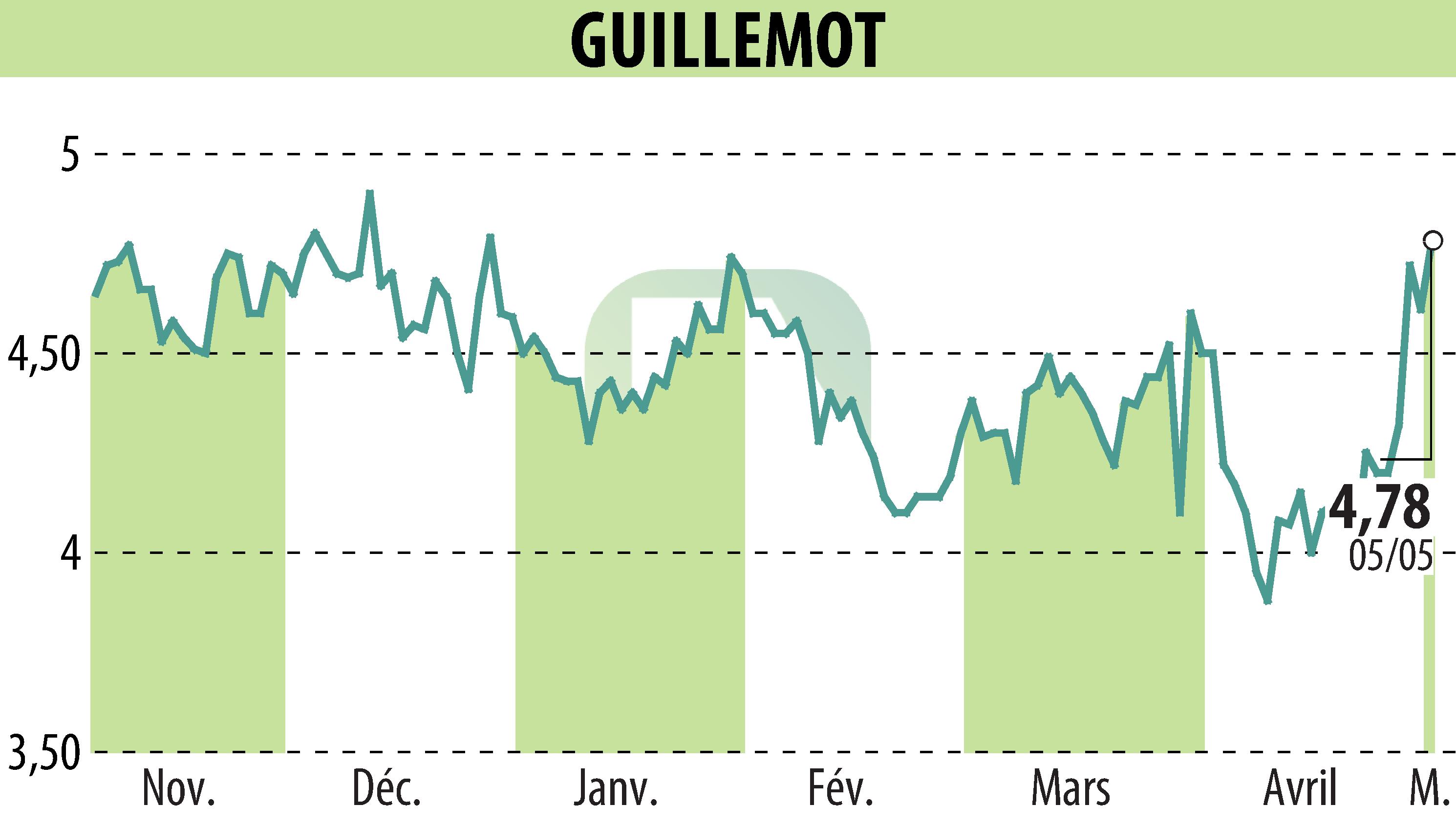 Graphique de l'évolution du cours de l'action GUILLEMOT (EPA:GUI).
